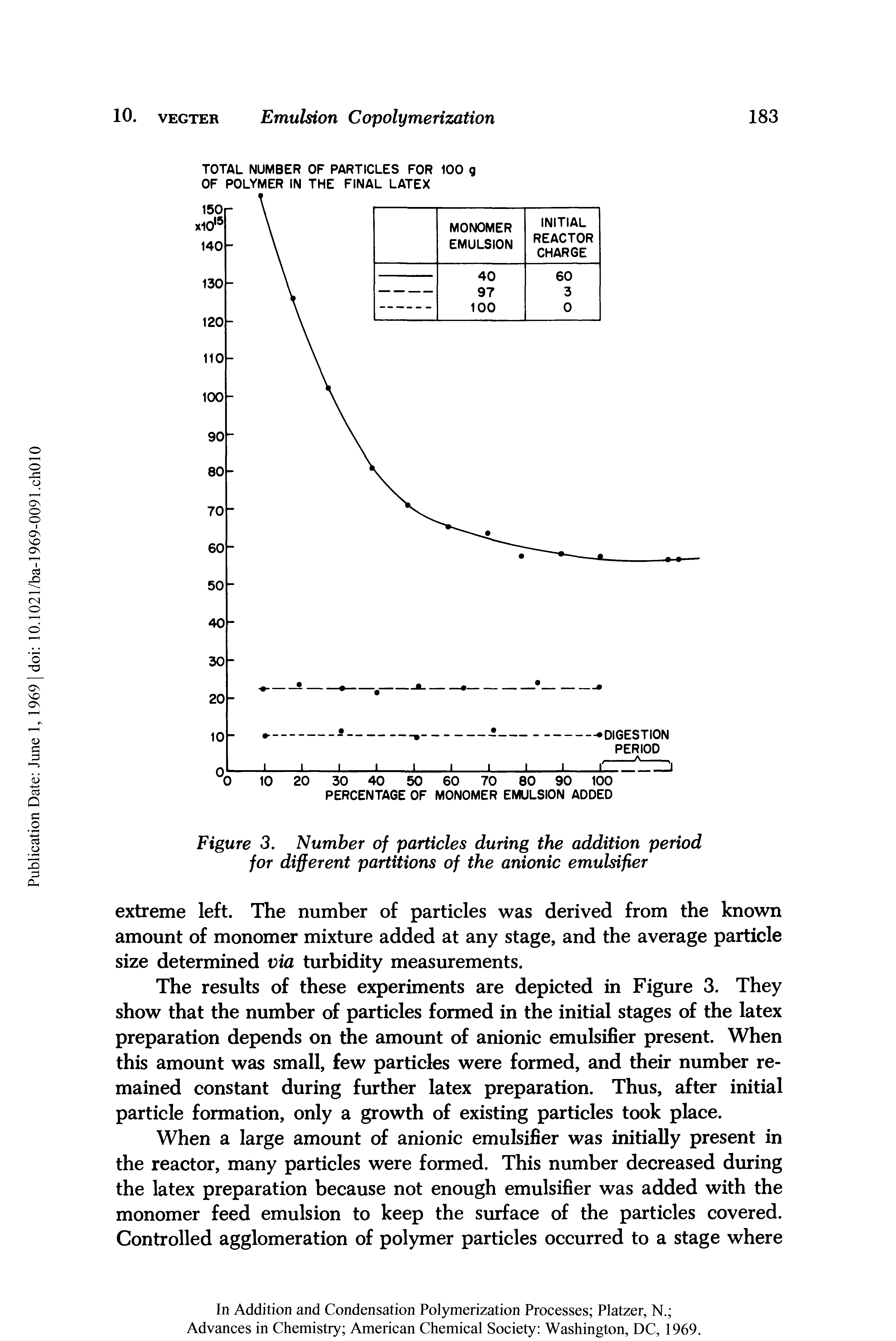 Figure 3. Number of particles during the addition period for different partitions of the anionic emulsifier...