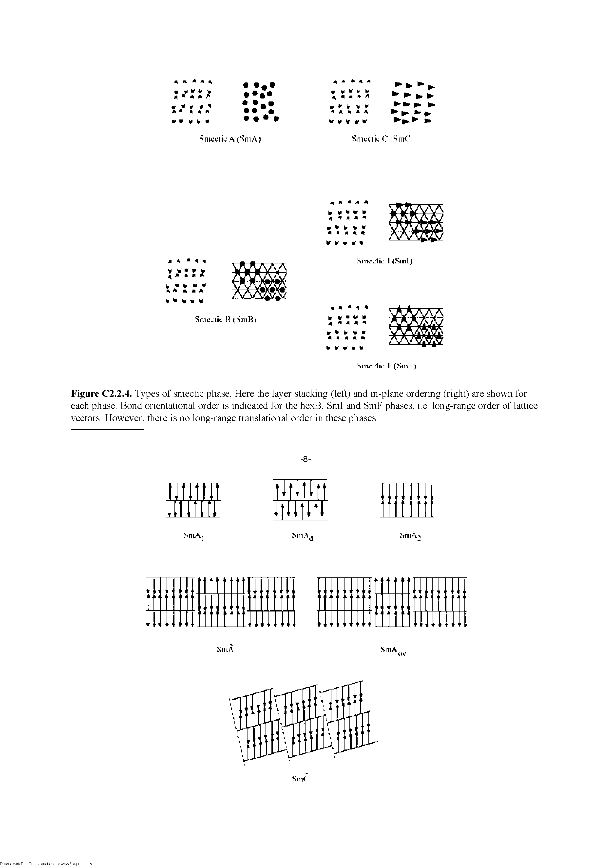 Figure C2.2.4. Types of smectic phase. Here tire layer stacking (left) and in-plane ordering (right) are shown for each phase. Bond orientational order is indicated for tire hexB, SmI and SmF phases, i.e. long-range order of lattice vectors. However, tliere is no long-range translational order in tliese phases.