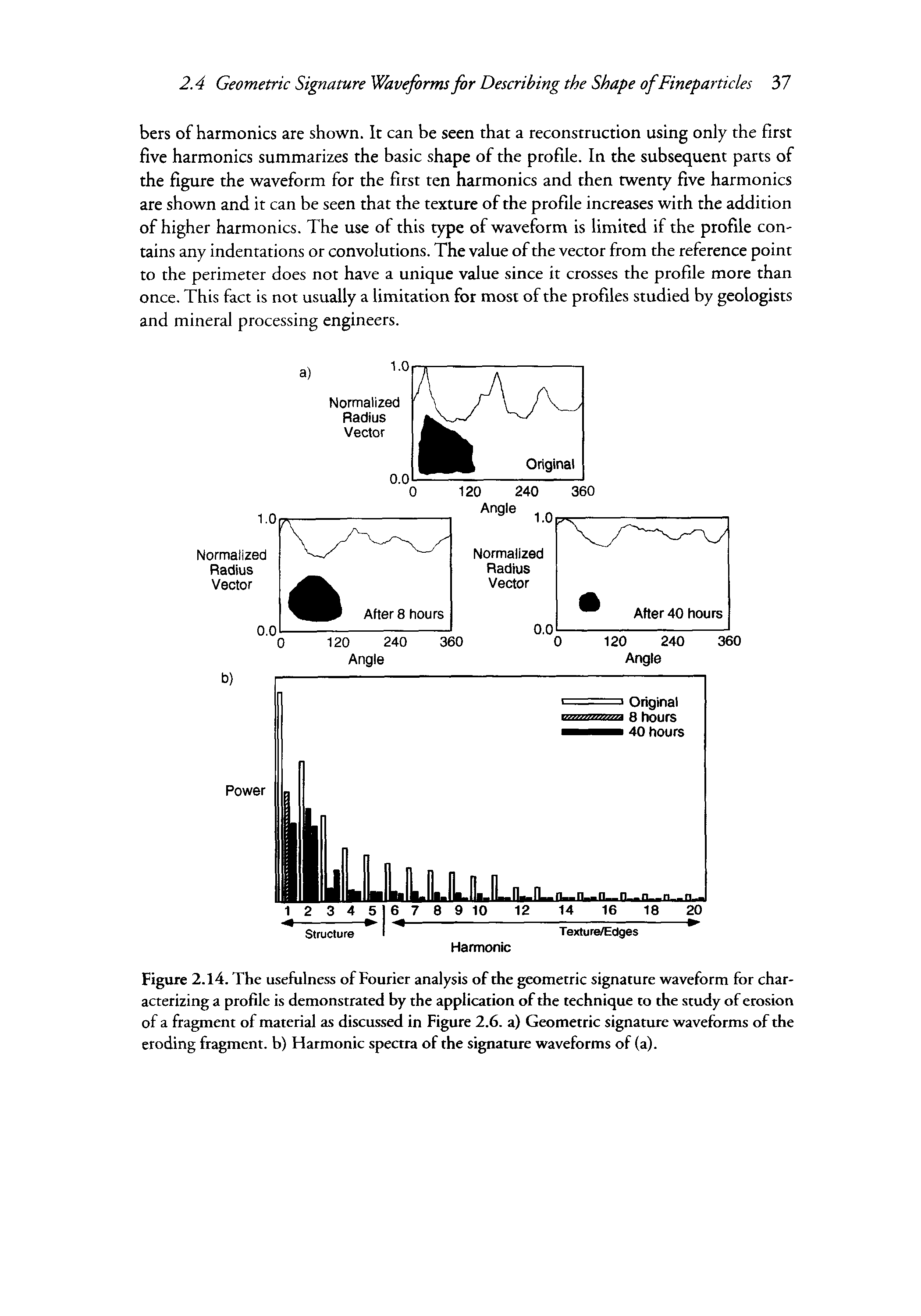 Figure 2.14. The usefulness of Fourier analysis of the geometric signature waveform for characterizing a profile is demonstrated by the application of the technique to the study of erosion of a fragment of material as discussed in Figure 2.6. a) Geometric signature waveforms of the eroding fragment, b) Harmonic spectra of the signature waveforms of (a).