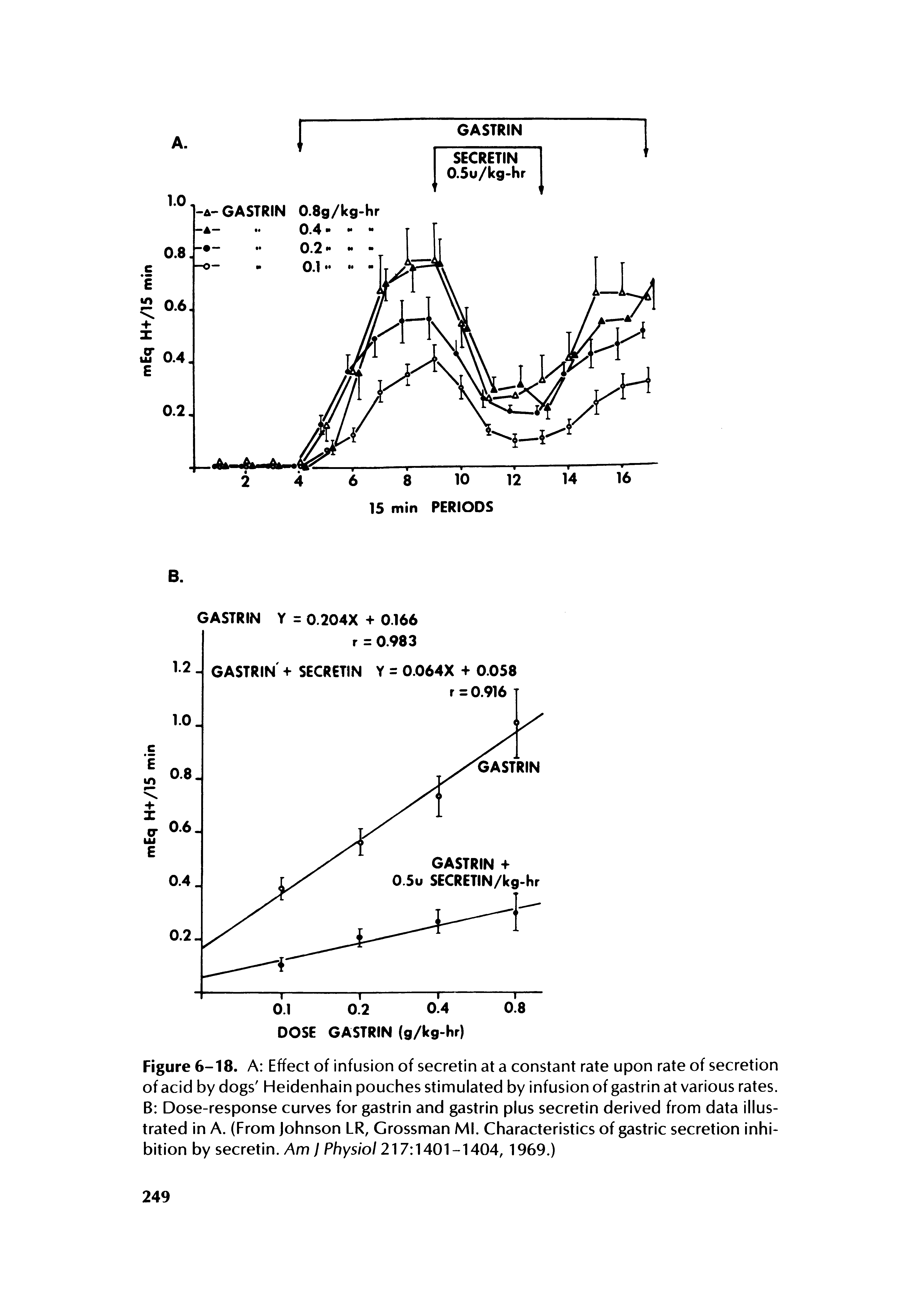 Figure 6-18. A Effect of infusion of secretin at a constant rate upon rate of secretion of acid by dogs Heidenhain pouches stimulated by infusion of gastrin at various rates. B Dose-response curves for gastrin and gastrin plus secretin derived from data illustrated in A. (From Johnson LR, Grossman Ml. Characteristics of gastric secretion inhibition by secretin. Am I Physiol 217 1401-1404, 1969.)...