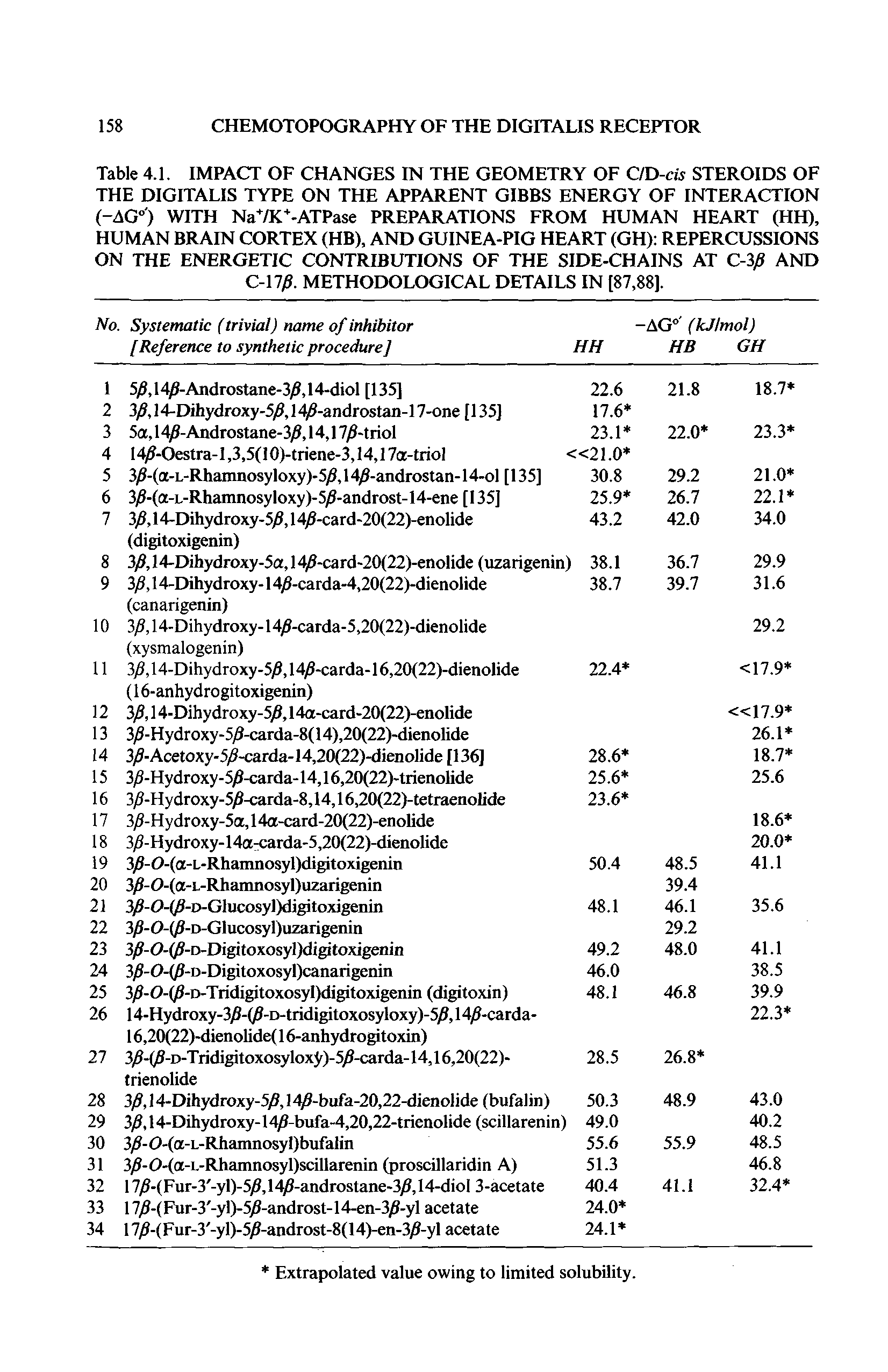 Table 4.1. IMPACT OF CHANGES IN THE GEOMETRY OF CID-cis STEROIDS OF THE DIGITALIS TYPE ON THE APPARENT GIBBS ENERGY OF INTERACTION (-AG ) WITH NaYK -ATPase PREPARATIONS FROM HUMAN HEART (HH), HUMAN BRAIN CORTEX (HB), AND GUINEA-PIG HEART (GH) REPERCUSSIONS ON THE ENERGETIC CONTRIBUTIONS OF THE SIDE-CHAINS AT C-3fi AND C-np. METHODOLOGICAL DETAILS IN [87,88].