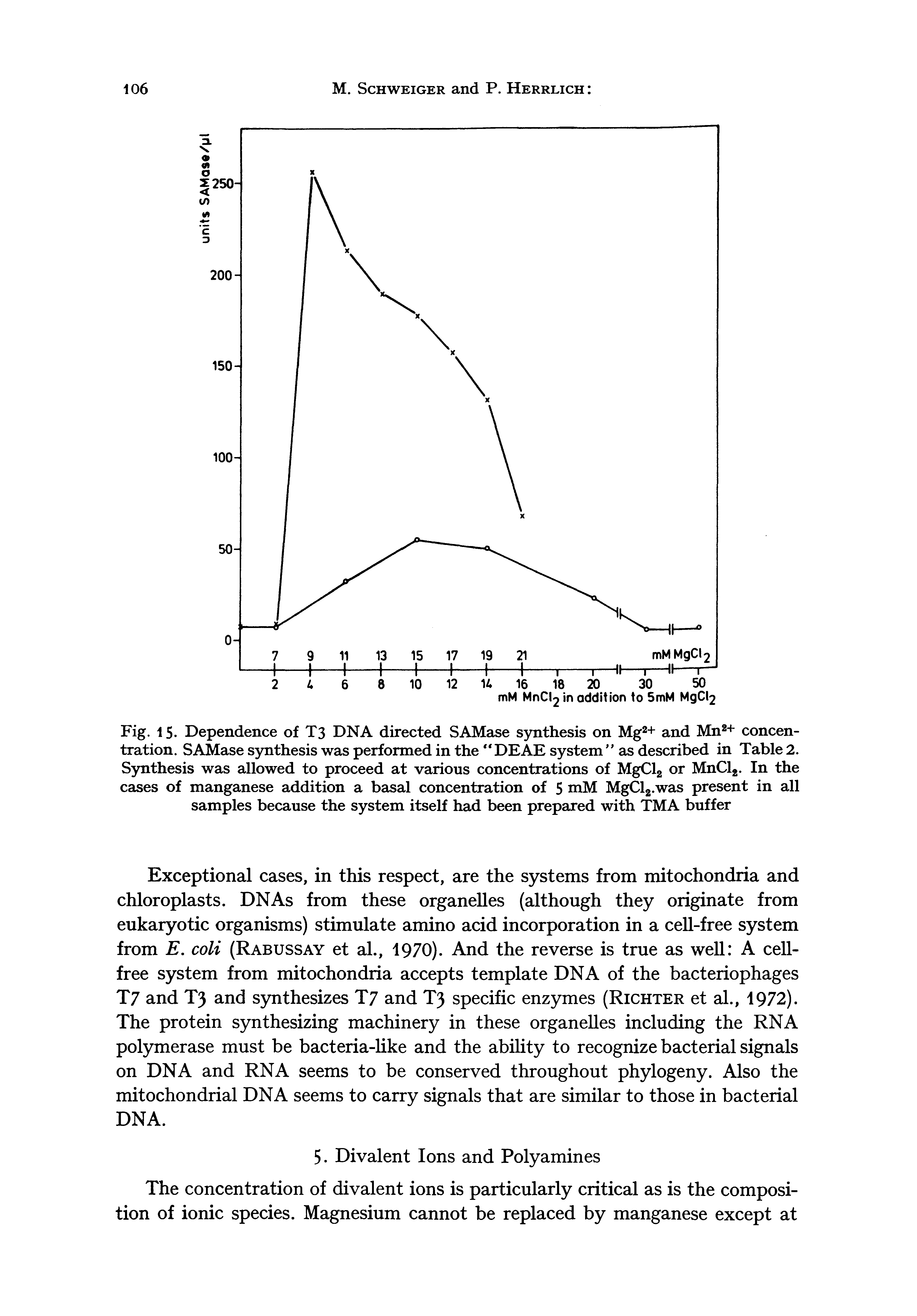 Fig. 15. Dependence of T3 DNA directed SAMase synthesis on Mg + and Mn + concentration. SAMase synthesis was performed in the DEAE system as described in Table 2. Synthesis was allowed to proceed at various concentrations of MgClg or MnClg. In the cases of manganese addition a basal concentration of 5 mM MgClj.was present in all samples because the system itself had been prepared with TMA buffer...