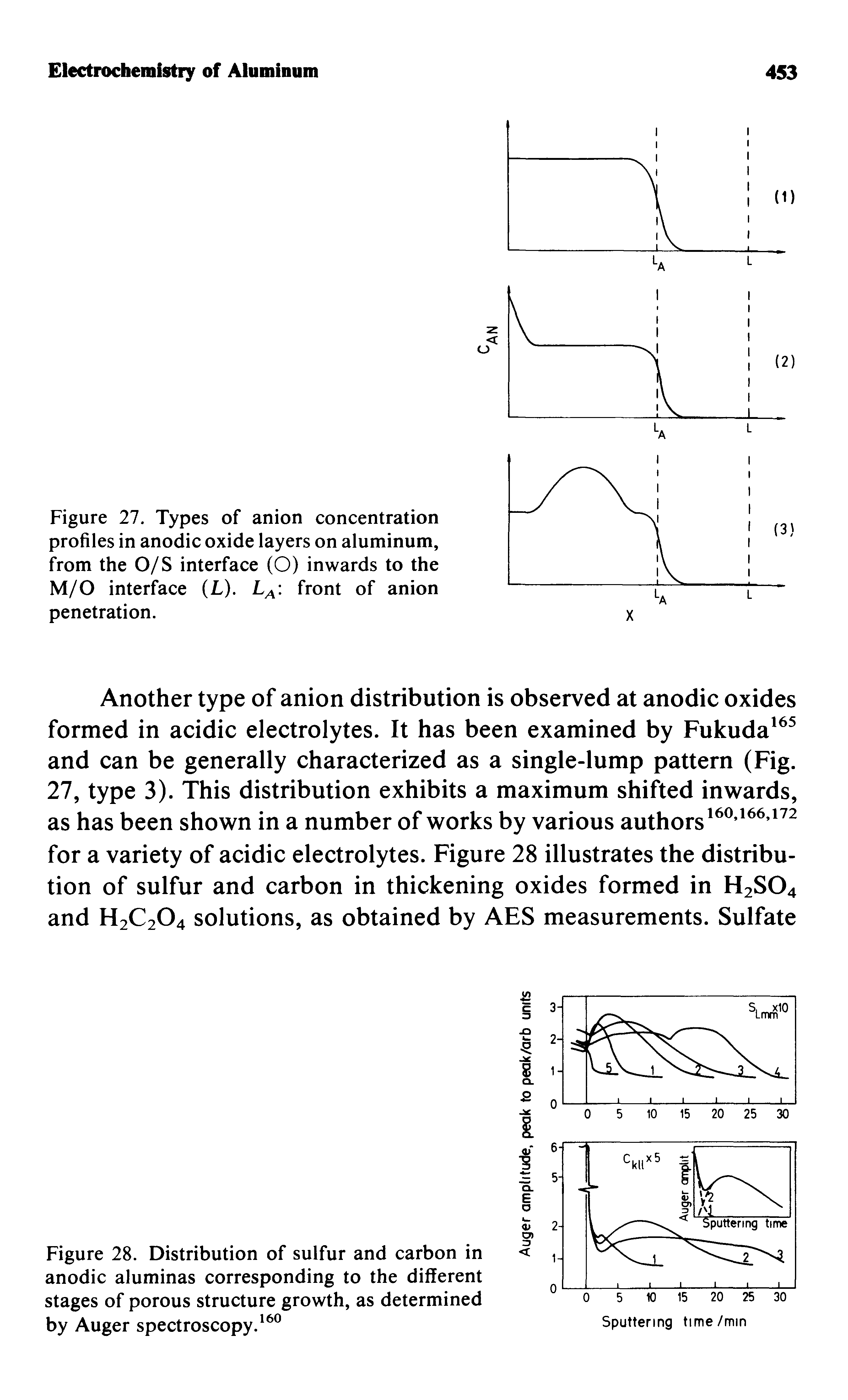 Figure 28. Distribution of sulfur and carbon in anodic aluminas corresponding to the different stages of porous structure growth, as determined by Auger spectroscopy.160...