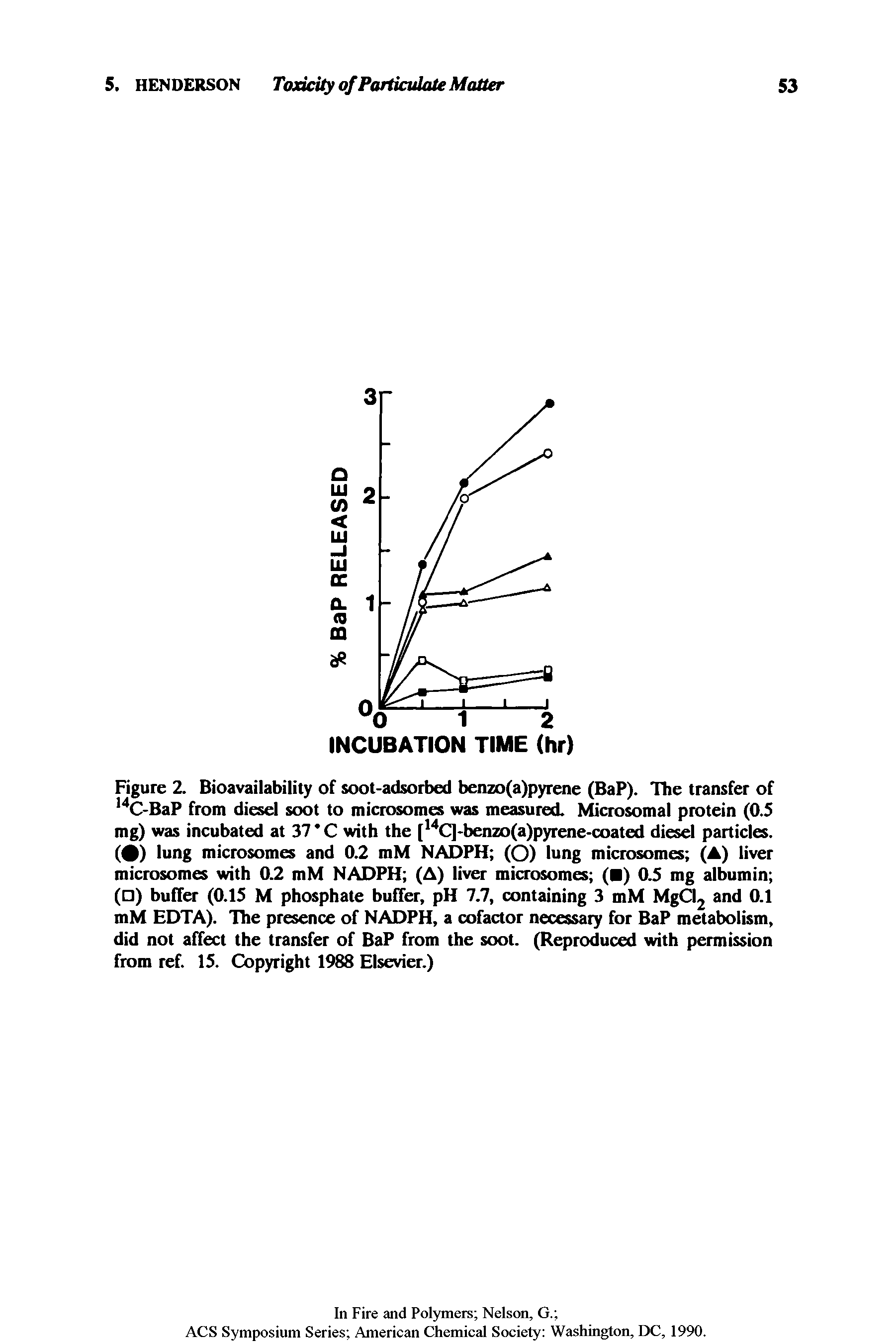 Figure 2. Bioavailability of soot-adsorbed benzo(a)pyrene (BaP). The transfer of l4C-BaP from diesel soot to microsomes was measured. Microsomal protein (0.5 mg) was incubated at 37 C with the [14C]-benzo(a)pyrene-coated diesel particles. ( ) lung microsomes and 0.2 mM NADPH (O) lung microsomes (A) liver microsomes with 0.2 mM NADPH (A) liver microsomes ( ) 0.5 mg albumin ( ) buffer (0.15 M phosphate buffer, pH 7.7, containing 3 mM MgCI2 and 0.1 mM EDTA). The presence of NADPH, a cofactor necessary for BaP metabolism, did not affect the transfer of BaP from the soot. (Reproduced with permission from ref. 15. Copyright 1988 Elsevier.)...