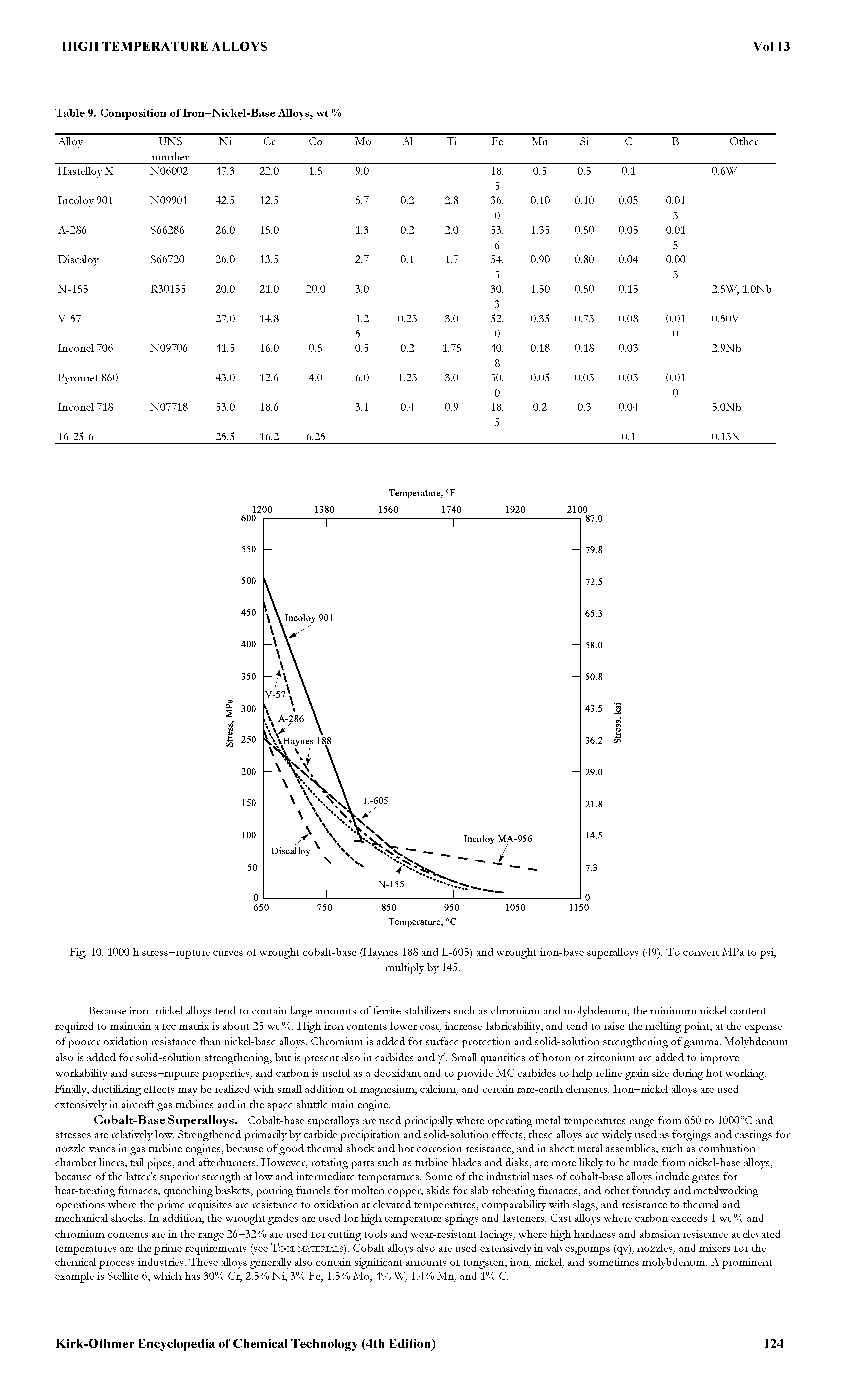 Table 9. Composition of Iron—Nickel-Base Alloys, wt %...