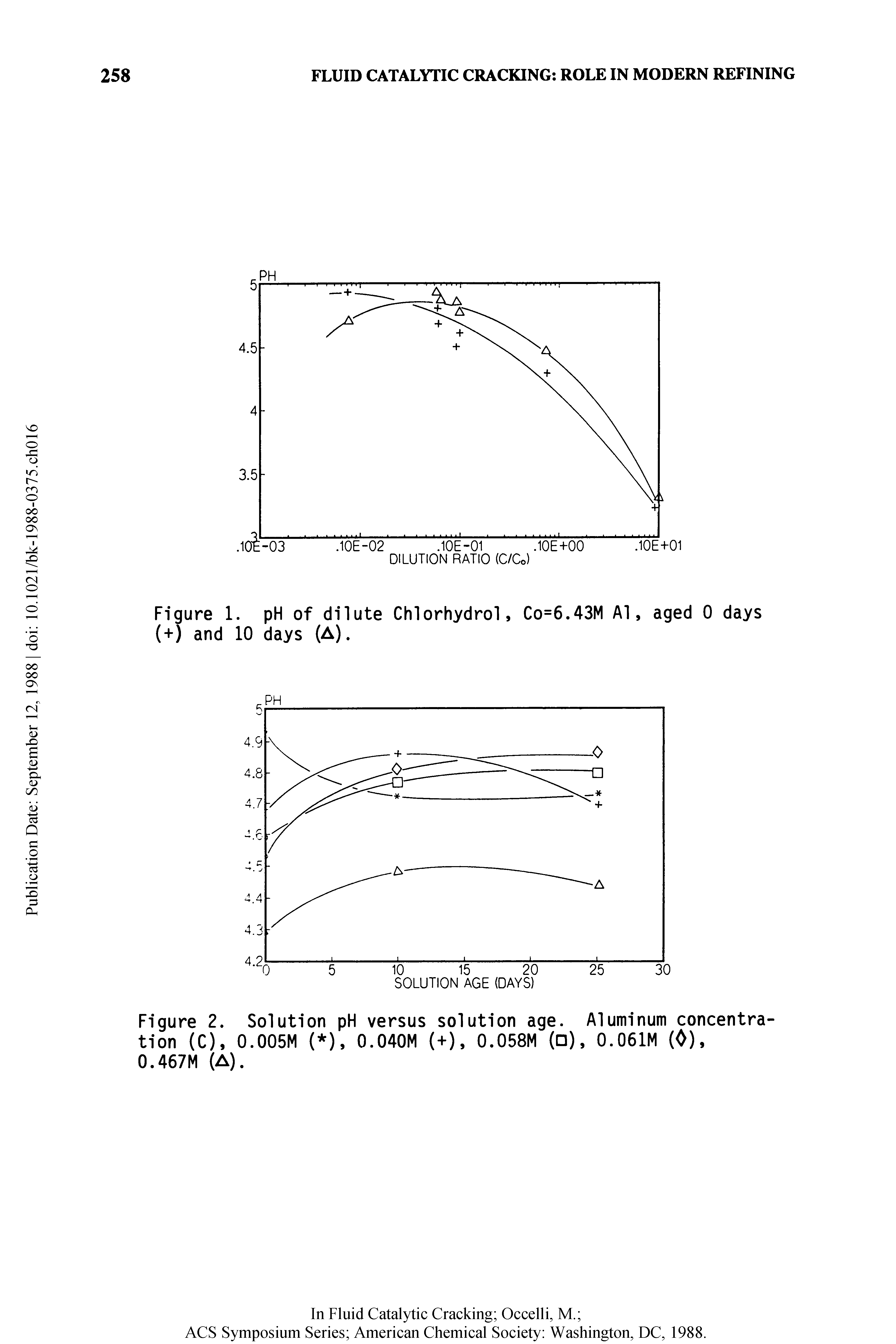 Figure 2. Solution pH versus solution age. Aluminum concentra-tion (C), 0.005M ( ), 0.040M (+), 0.058M ( ), 0.061M (0),...
