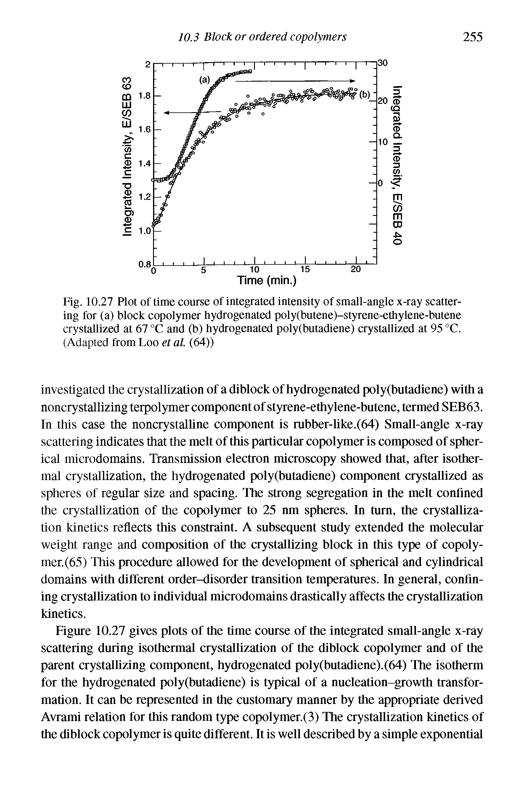 Fig. 10.27 Plot of time course of integrated intensity of small-angle x-ray scattering for (a) block copolymer hydrogenated poly(butene)-styrene-ethylene-butene crystallized at 67 °C and (b) hydrogenated poly(butadiene) crystallized at 95 °C. (Adapted from Loo et al. (64))...