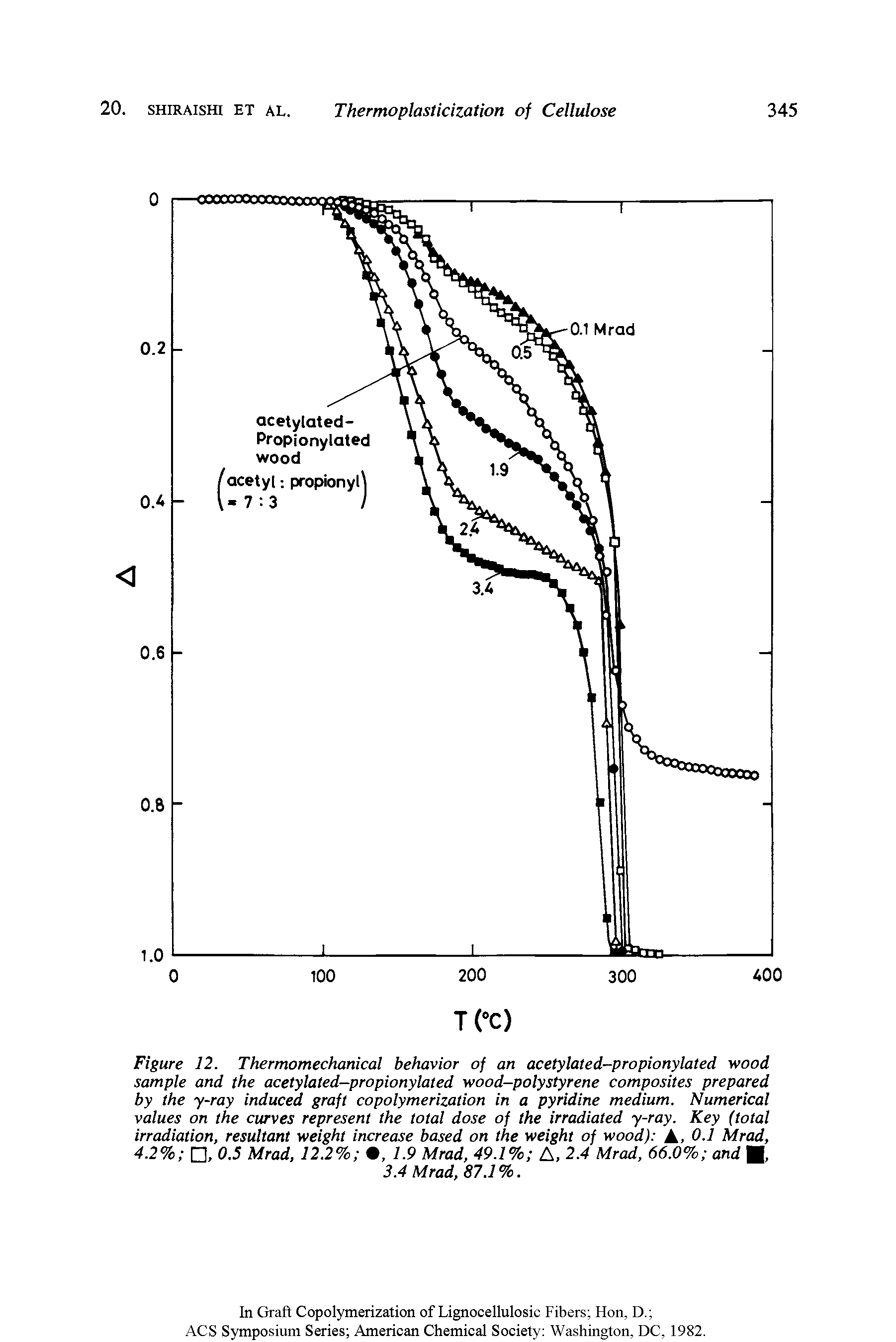 Figure 12. Thermomechanical behavior of an acetylated-propionylated wood sample and the acetylated-propionylated wood-polystyrene composites prepared by the y-ray induced graft copolymerization in a pyridine medium. Numerical values on the curves represent the total dose of the irradiated y-ray. Key (total irradiation, resultant weight increase based on the weight of wood) A, 0.1 Mrad, 4.2% , 0.5 Mrad, 12.2% , 1.9 Mrad, 49.1% A, 2.4 Mrad, 66.0% and ,...