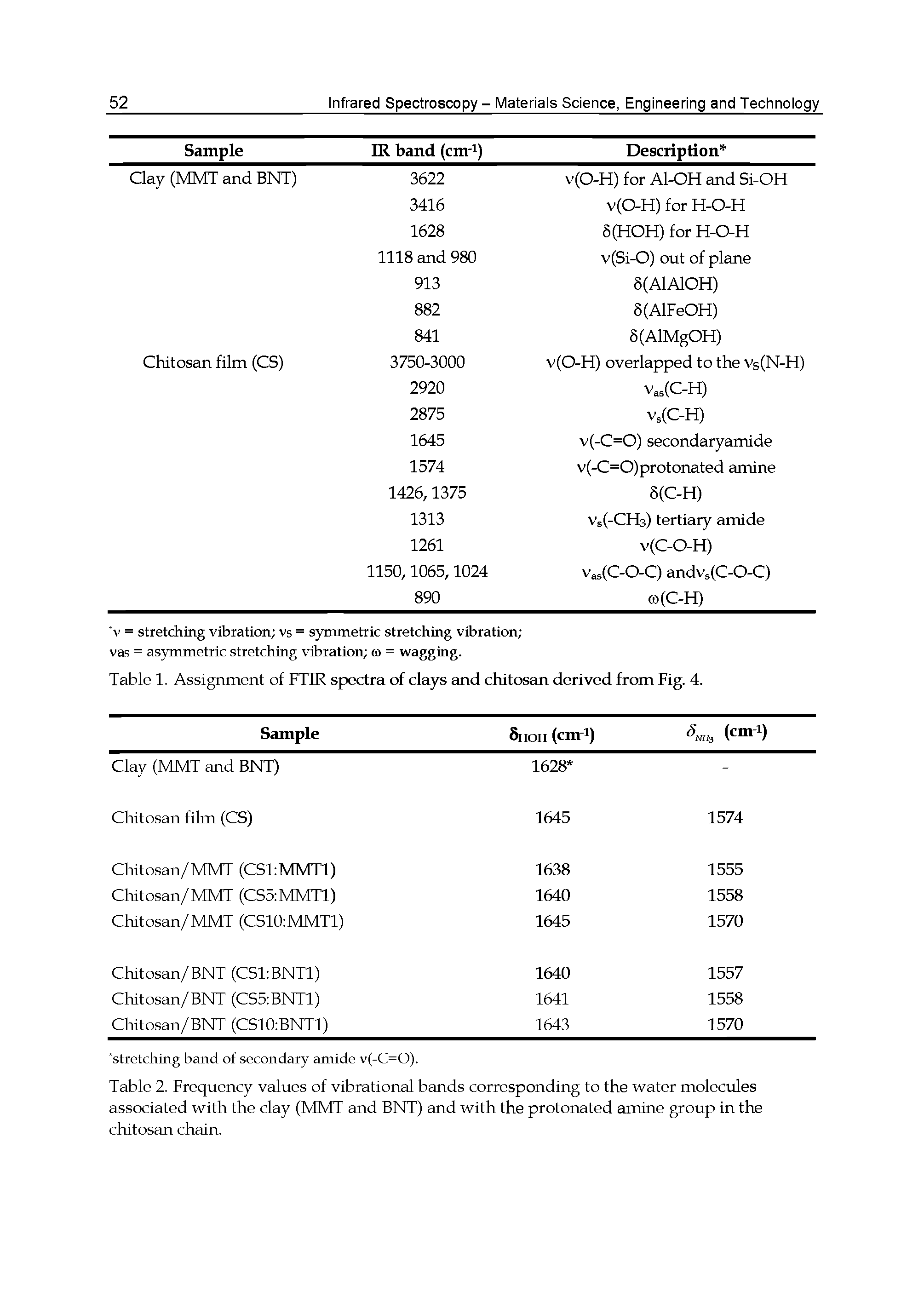 Table 2. Frequency values of vibrational bands corresponding to the water molecules associated with the clay (MMT and BNT) and with the protonated amine group in the chitosan chain.