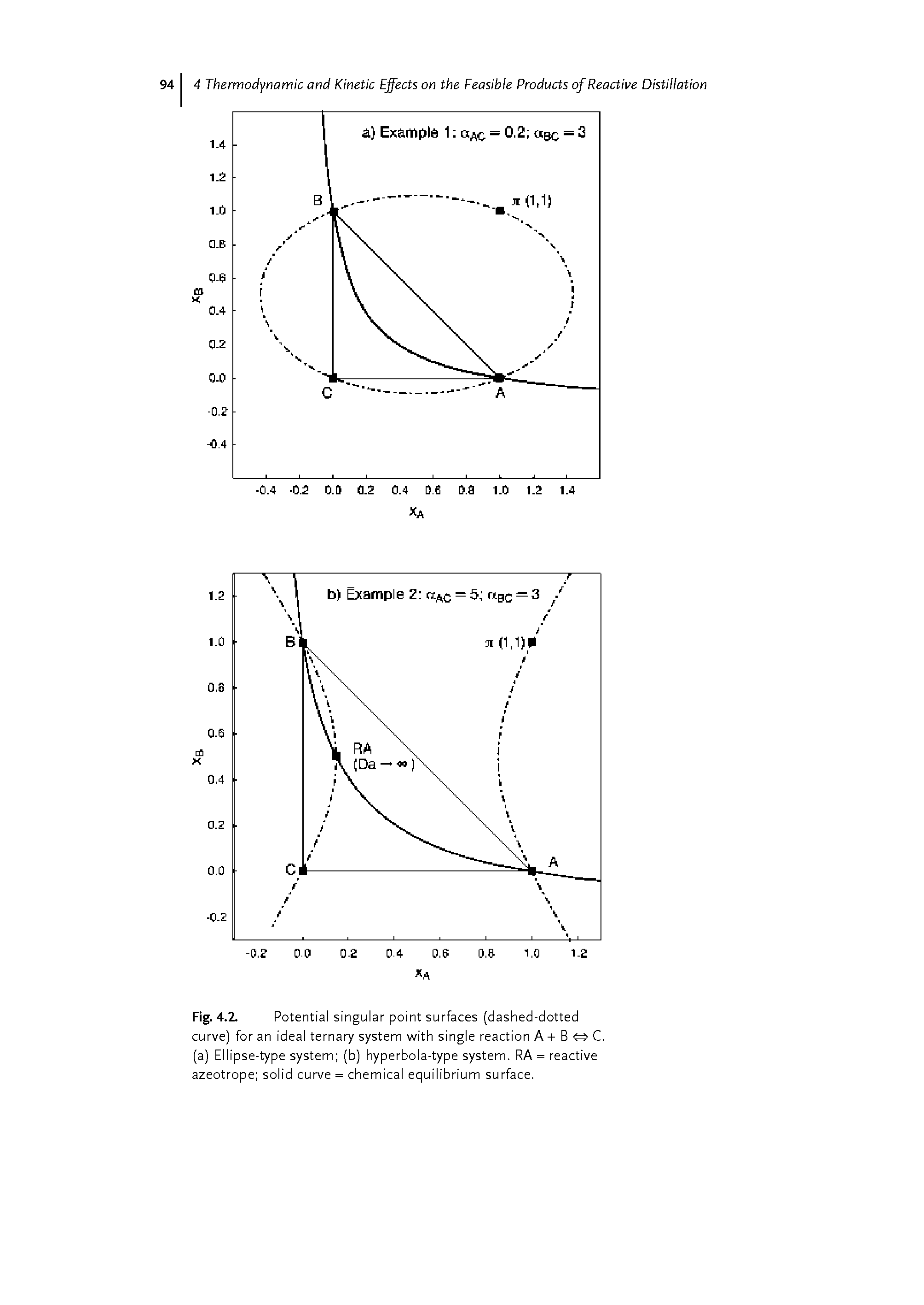 Fig. 4.2. Potential singular point surfaces (dashed-dotted curve) for an ideal ternary system with single reaction A + B C. (a) Ellipse-type system (b) hyperbola-type system. RA = reactive azeotrope solid curve = chemical equilibrium surface.