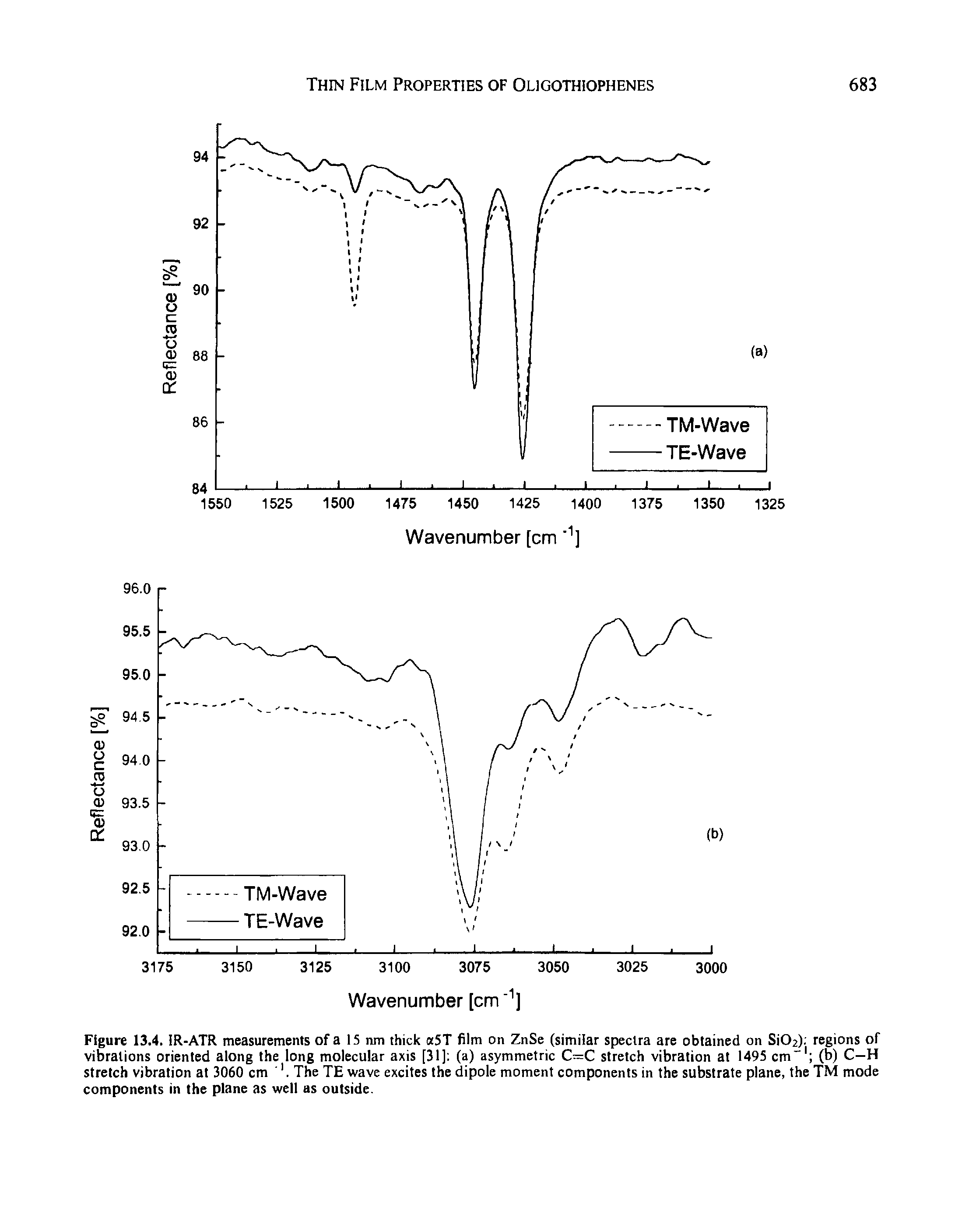 Figure 13.4. IR-ATR measurements of a 15 nm thick 5T film on ZnSe (similar spectra are obtained on Si02) regions of vibrations oriented along the long molecular axis [31] (a) asymmetric C=C stretch vibration at 1495 cm" (b) C—H stretch vibration at 3060 cm The TE wave excites the dipole moment components in the substrate plane, the TM mode components in the plane as well as outside.