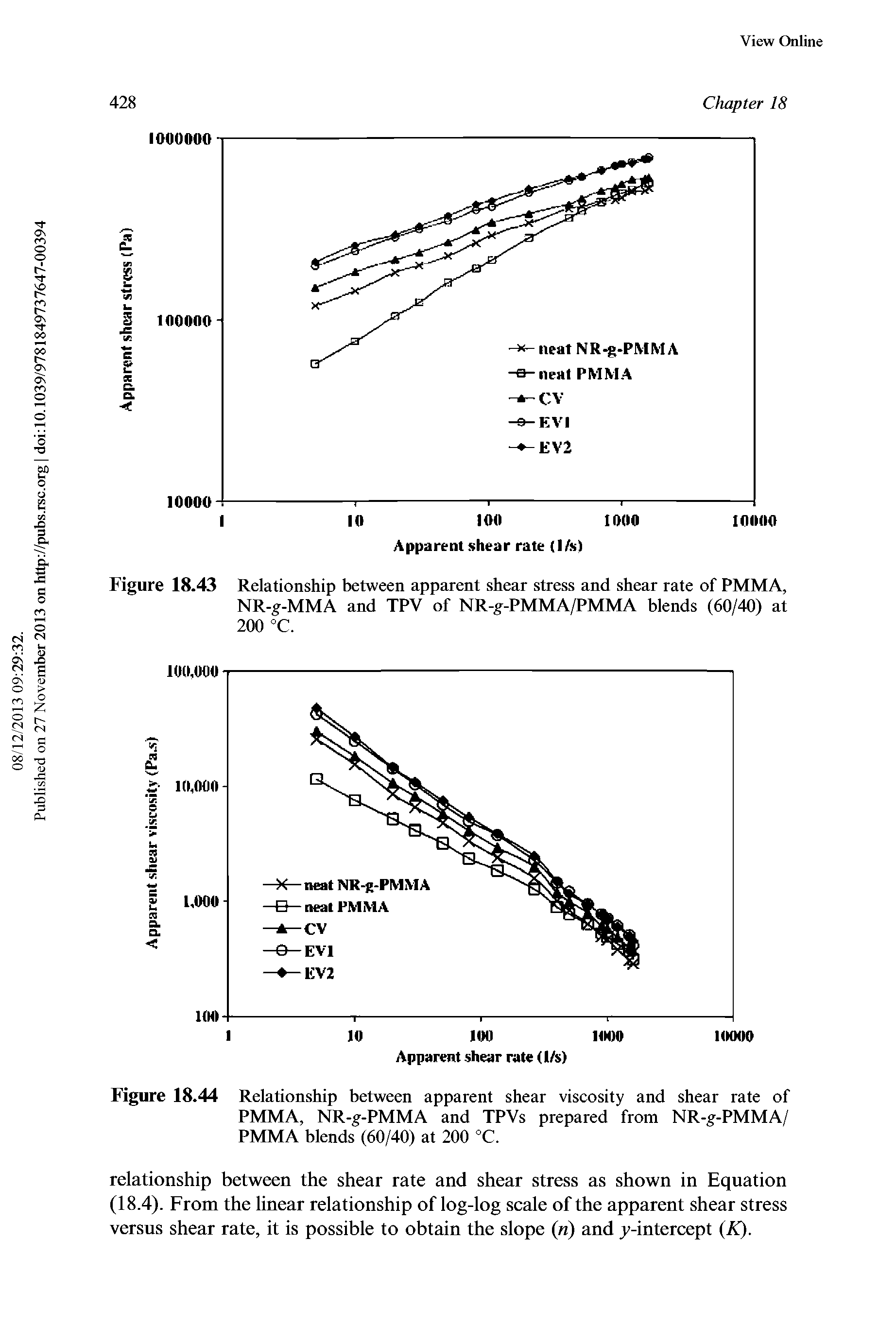 Figure 18.44 Relationship between apparent shear viscosity and shear rate of PMMA, NR-g-PMMA and TPVs prepared from NR-g-PMMA/ PMMA blends (60/40) at 200 °C.