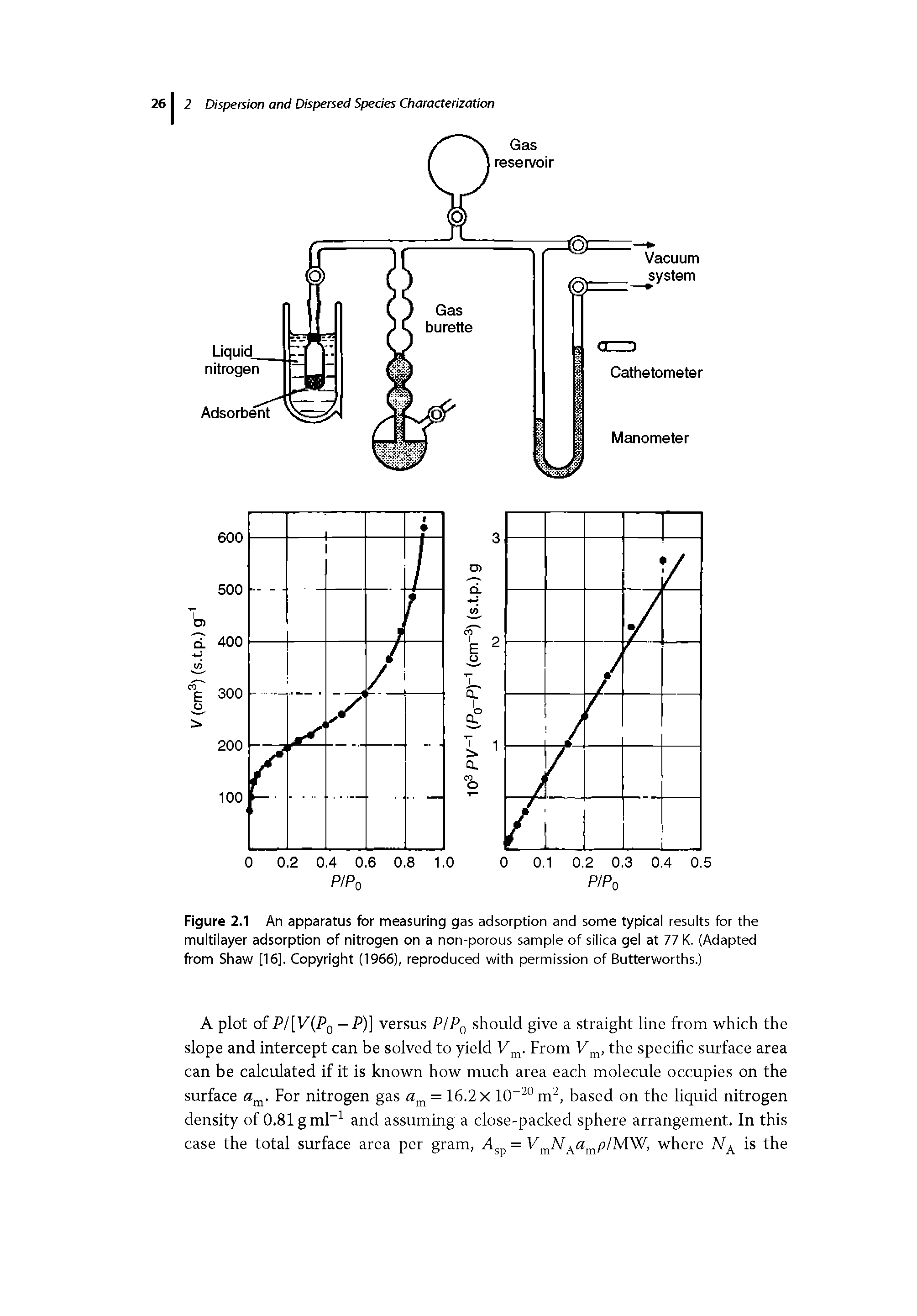 Figure 2.1 An apparatus for measuring gas adsorption and some typicai resuits for the multilayer adsorption of nitrogen on a non-porous sample of silica gel at 77 K. (Adapted from Shaw [16]. Copyright (1966), reproduced with permission of Butterworths.)...