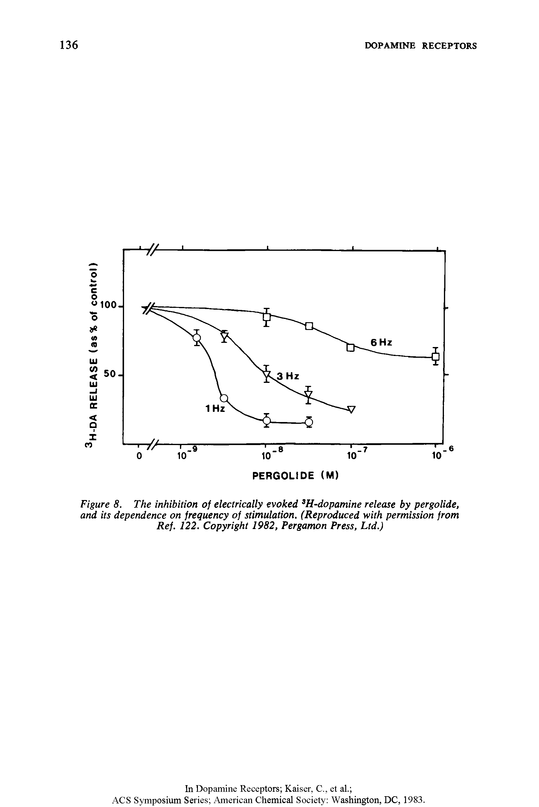 Figure 8. The inhibition of electrically evoked 3H-dopamine release by pergolide, and its dependence on frequency of stimulation. (Reproduced with permission from Ref. 122. Copyright 1982, Pergamon Press, Ltd.)...