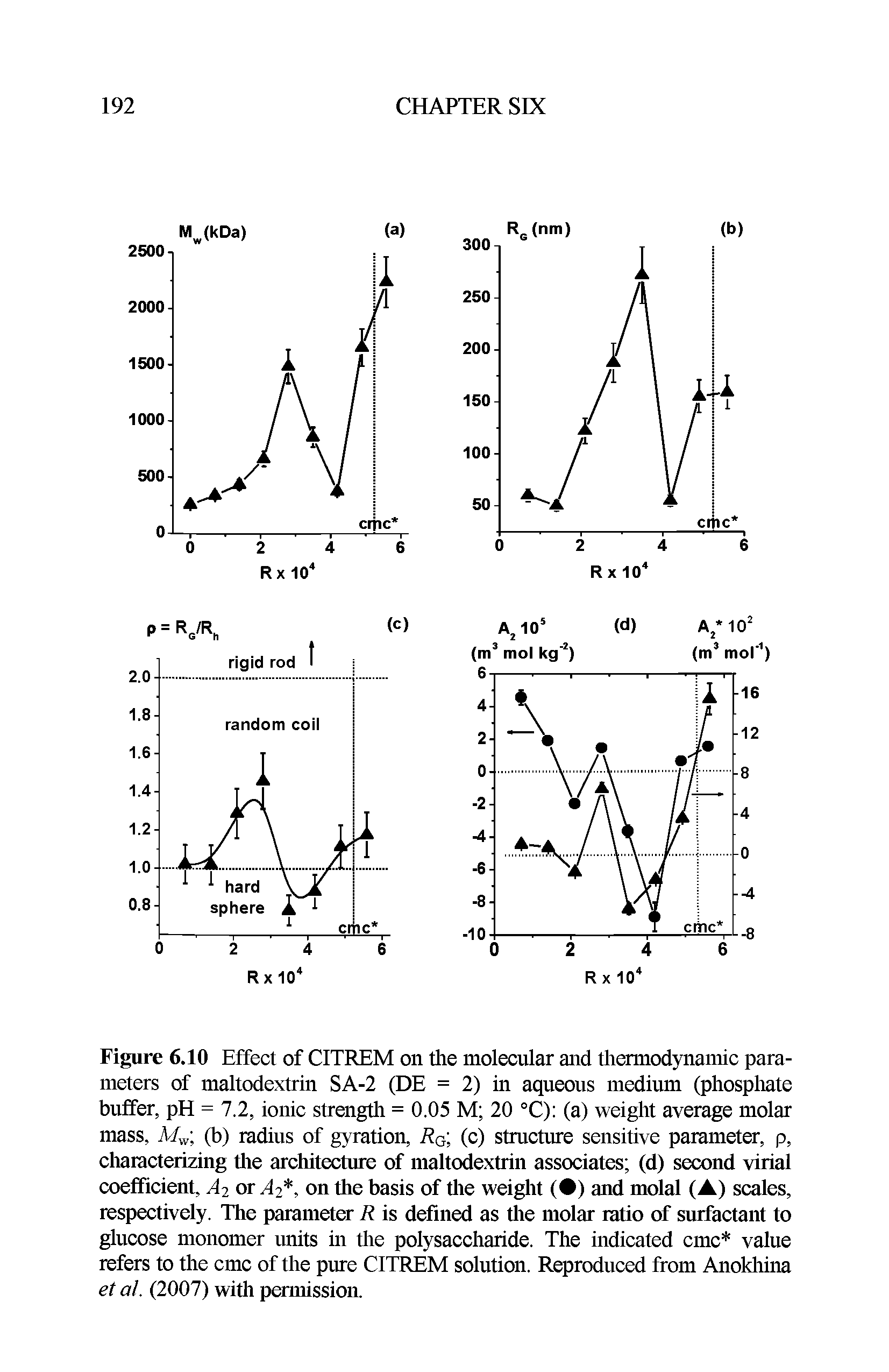Figure 6.10 Effect of CITREM on the molecular and thermodynamic parameters of maltodextrin SA-2 (DE = 2) in aqueous medium (phosphate buffer, pH = 7.2, ionic strength = 0.05 M 20 °C) (a) weight average molar mass, Mw (b) radius of gyration, Ra (c) structure sensitive parameter, p, characterizing die architecture of maltodextrin associates (d) second virial coefficient, A2 or A2, on the basis of the weight ( ) and molal (A) scales, respectively. The parameter R is defined as the molar ratio of surfactant to glucose monomer units in the polysaccharide. The indicated cmc value refers to the cmc of the pure CITREM solution. Reproduced from Anokhina et al. (2007) with permission.