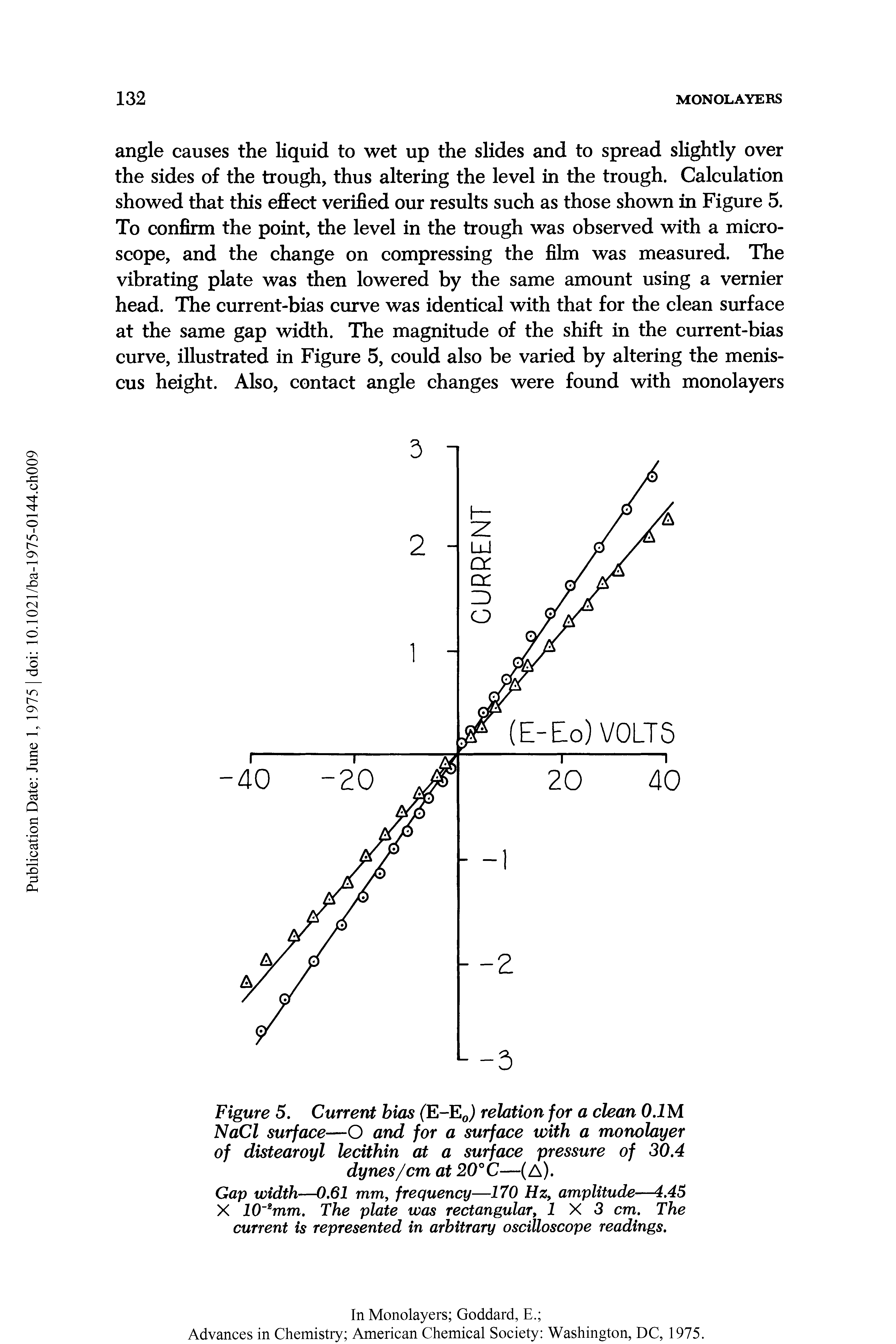 Figure 5. Current bias (E-EJ relation for a clean 0.1M NaCl surface—O and for a surface with a monolayer of distearoyl lecithin at a surface pressure of 30.4 dynes/cm at 20°C—(A).