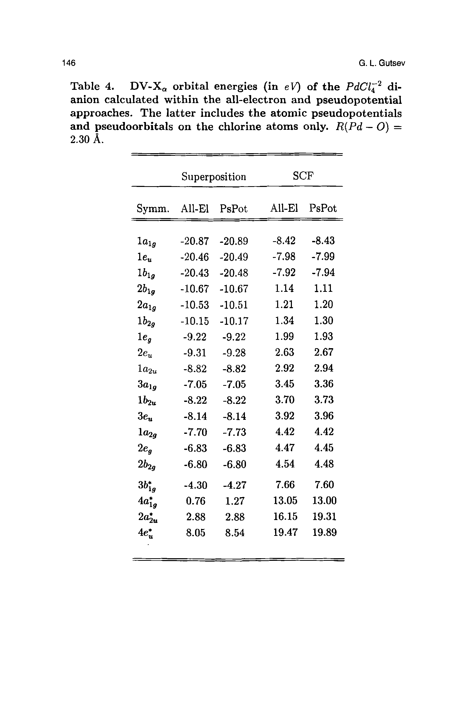 Table 4. DV-X orbital energies (in eV) of the PdCl dianion calculated within the all-electron and pseudopotential approaches. The latter includes the atomic pseudopotentials and pseudoorbitals on the chlorine atoms only. R Pd — O) = 2.30 A.
