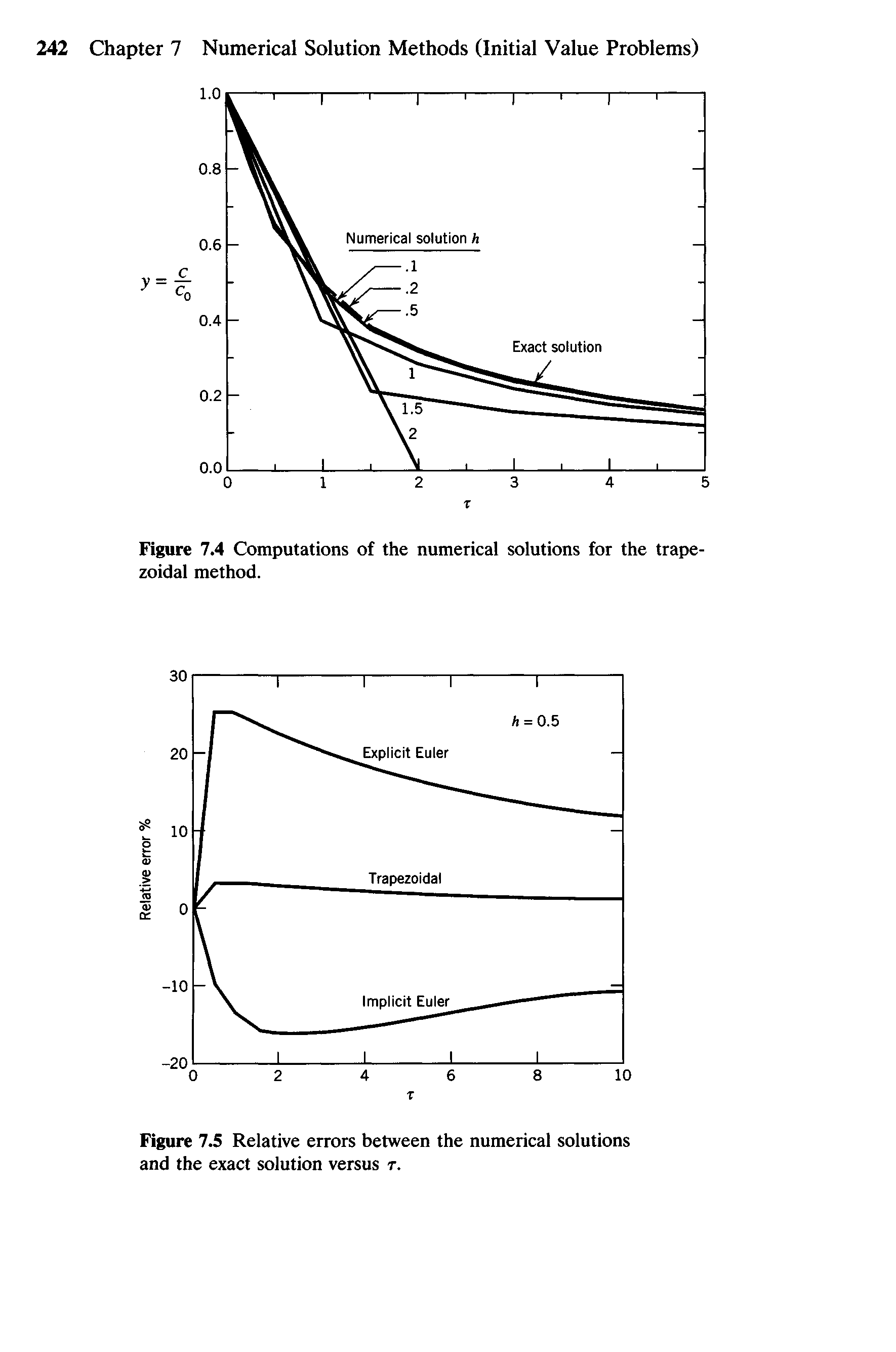 Figure 7.4 Computations of the numerical solutions for the trapezoidal method.