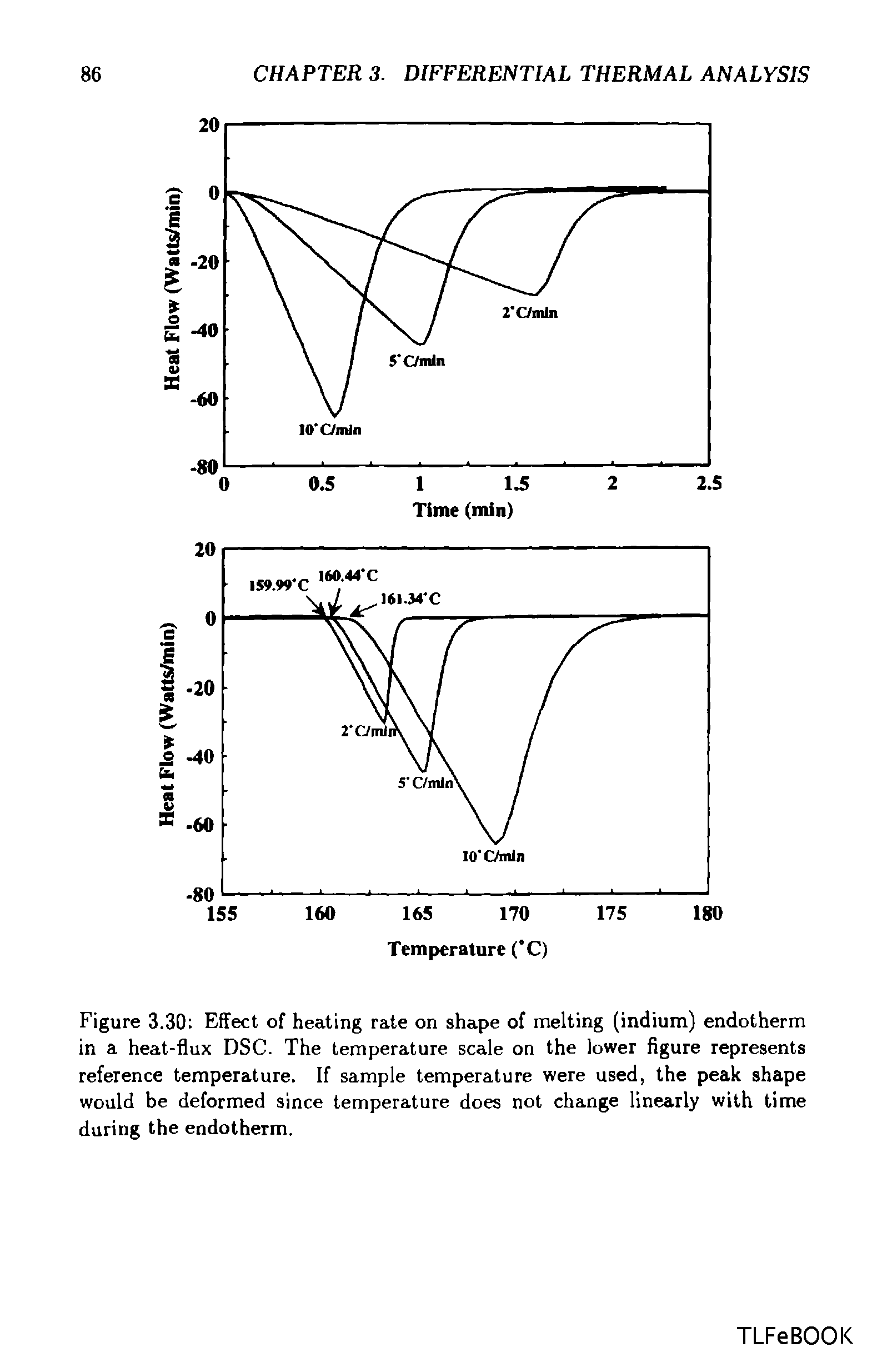 Figure 3.30 Effect of heating rate on shape of melting (indium) endotherm in a heat-flux DSC. The temperature scale on the lower figure represents reference temperature. If sample temperature were used, the peak shape would be deformed since temperature does not change linearly with time during the endotherm.