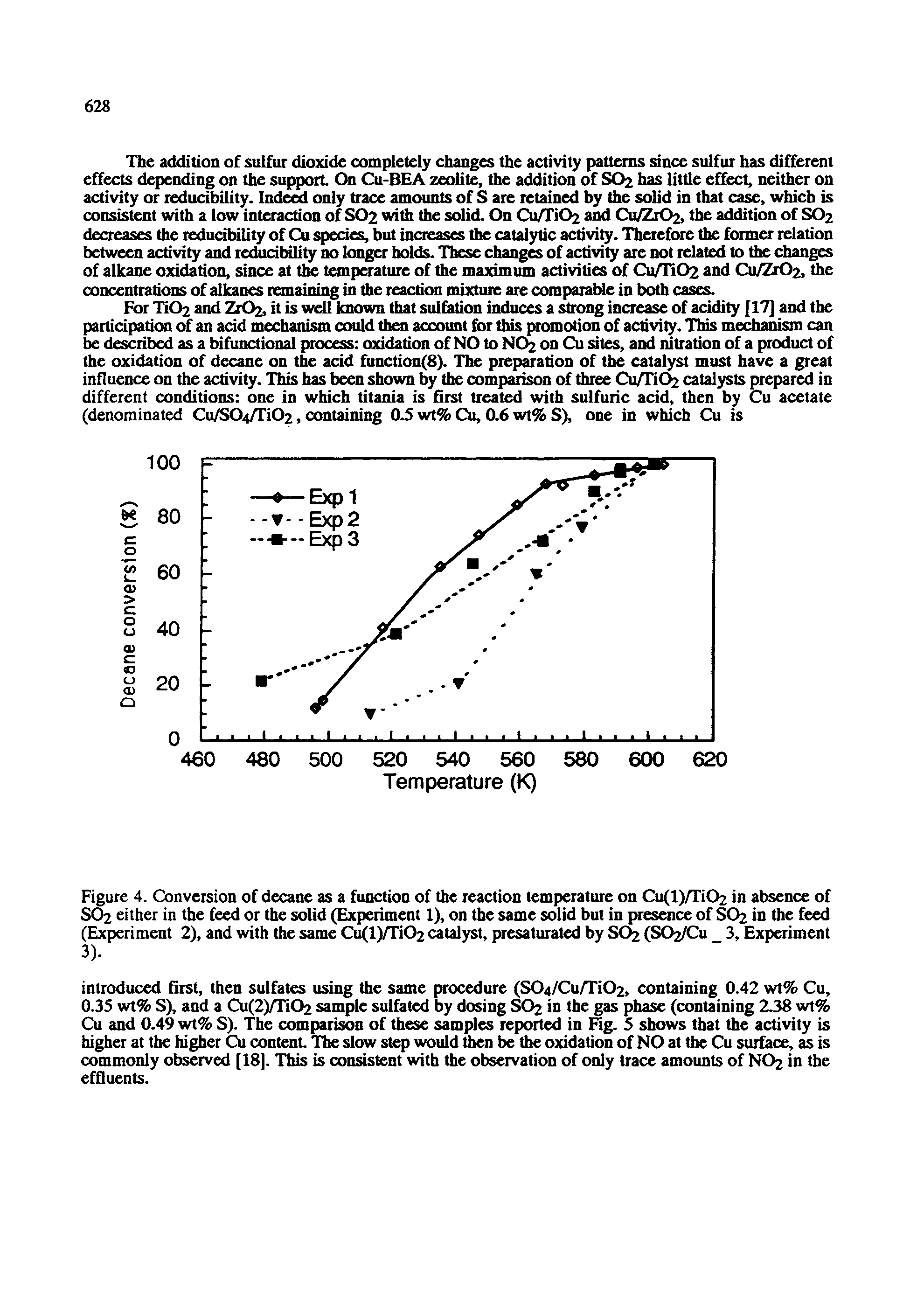 Figure 4. Conversion of decane as a function of the reaction temperature on Cu(l)/TiC>2 in absence of 80 2 either in the feed or the solid (Experiment 1), on the same solid but in presence of SO2 in the feed (Experiment 2), and with the same Cu(l)/Ti02 catalyst, presaturated by SC (SO2/CU 3, Experiment...