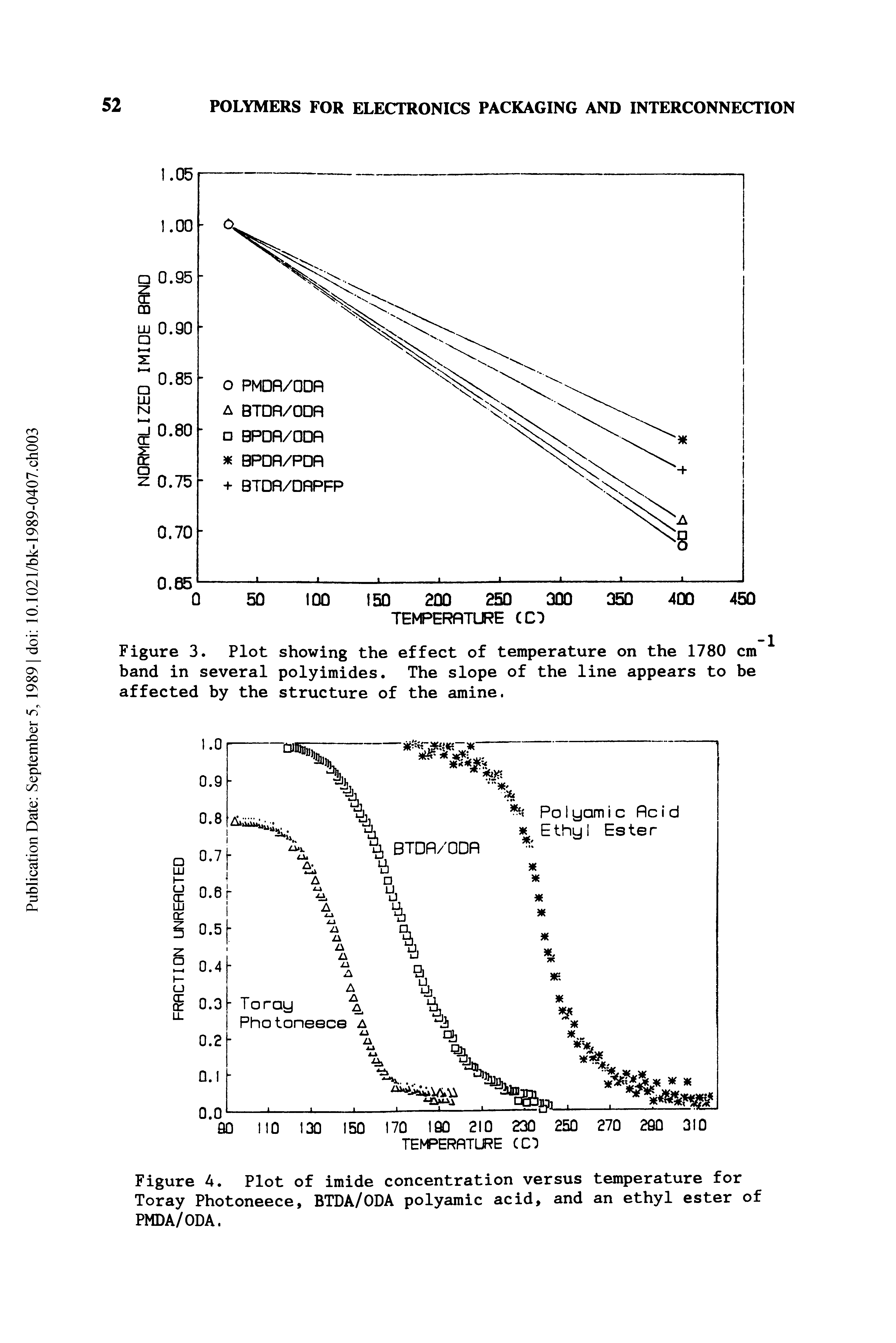 Figure 4. Plot of imide concentration versus temperature for Toray Photoneece, BTDA/ODA polyamic acid, and an ethyl ester of PMDA/ODA.