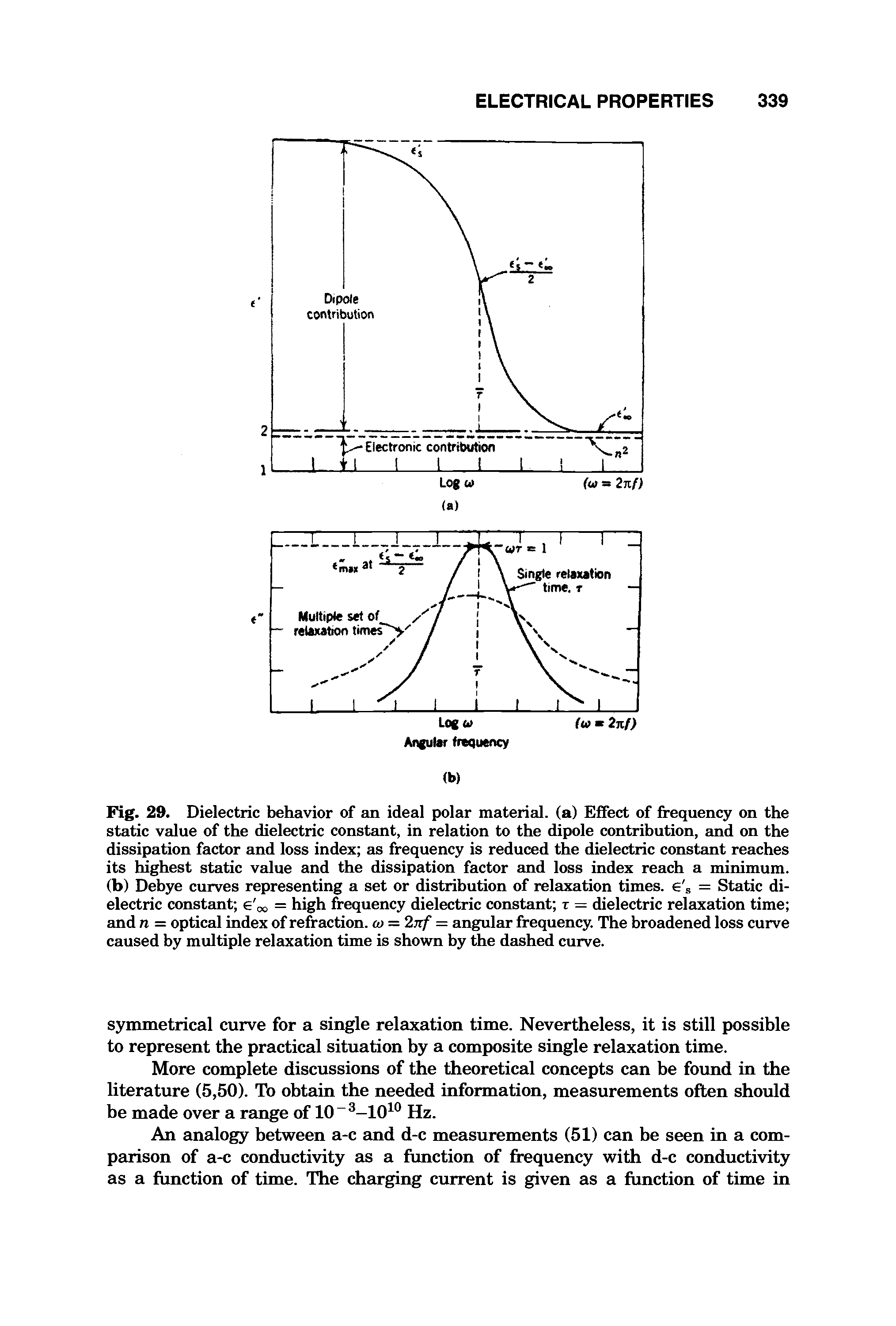 Fig. 29. Dielectric behavior of an ideal polar material, (a) Effect of frequen r on the static value of the dielectric constant, in relation to the dipole contribution, and on the dissipation factor and loss index as frequency is reduced the dielectric constant reaches its highest static value and the dissipation factor and loss index reach a minimum, (b) Debye curves representing a set or distribution of relaxation times, e s = Static dielectric constant e oo = high frequency dielectric constant t = dielectric relaxation time and n = optical index of refraction, m = 27zf = angular frequency. The broadened loss curve caused by multiple relaxation time is shown by the dashed curve.