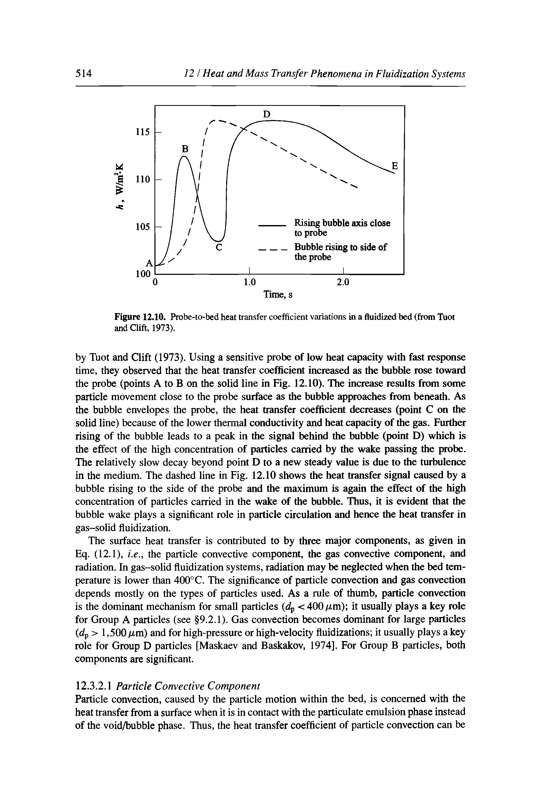 Figure 12.10. Probe-to-bed heat transfer coefficient variations in a fluidized bed (from Tuot and Clift, 1973).