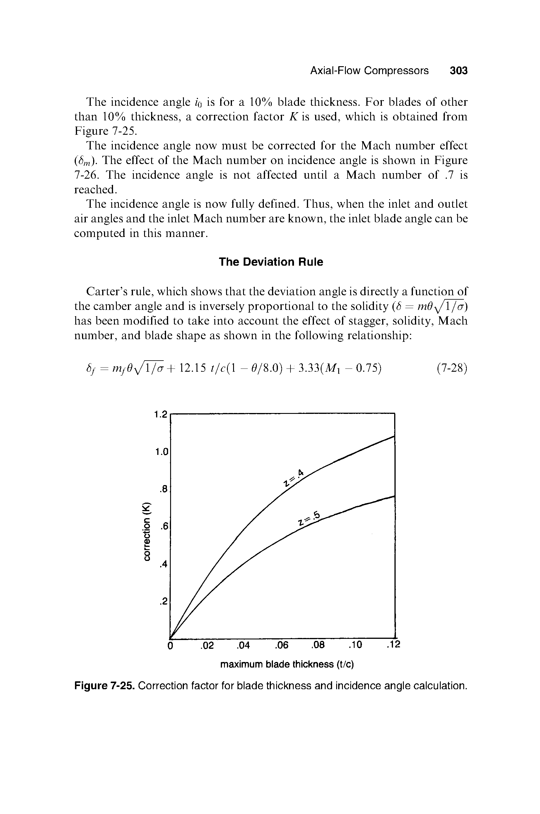 Figure 7-25. Correction factor for blade thickness and incidence angle calculation.