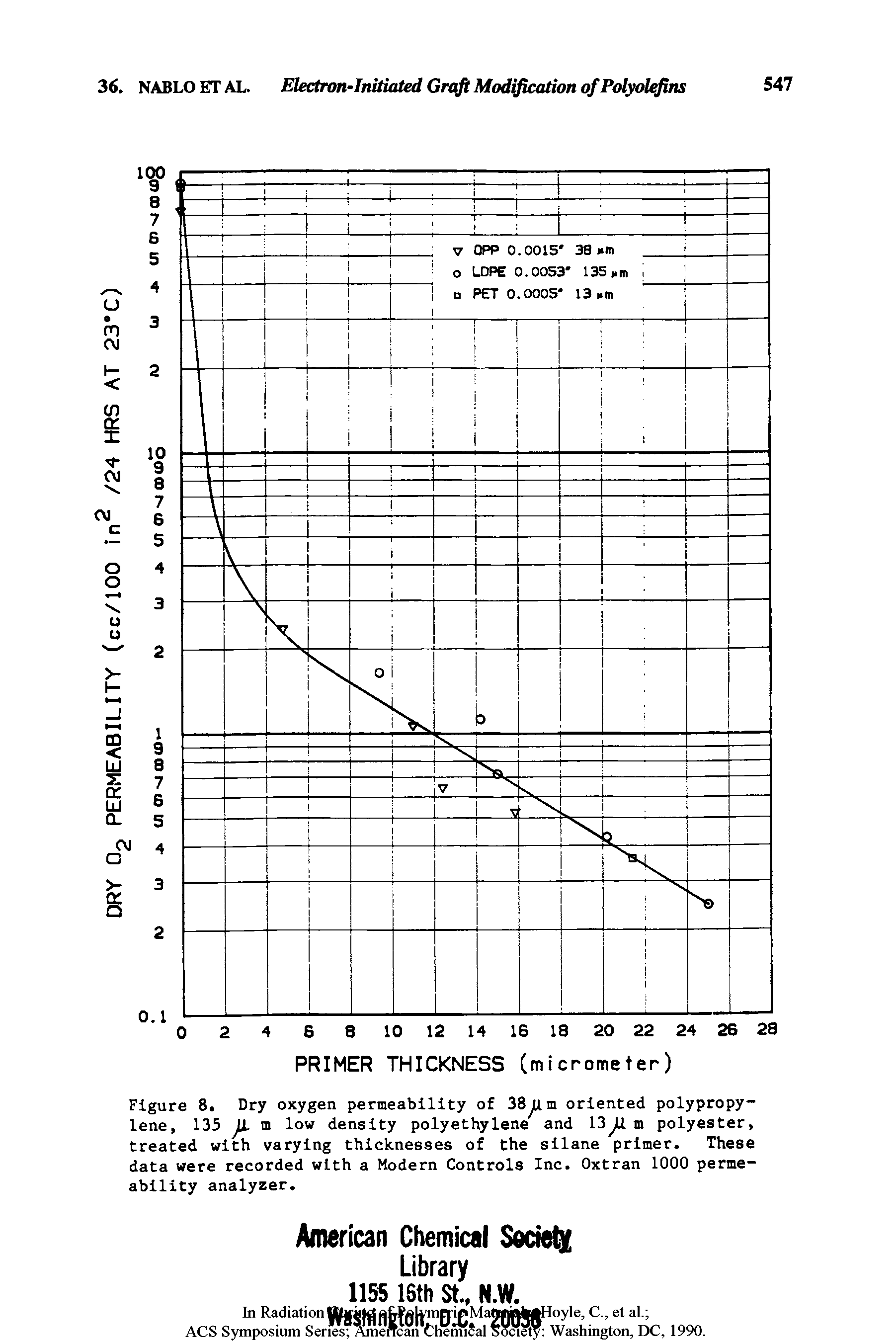 Figure 8. Dry oxygen permeability of 38 m oriented polypropylene, 135 jX. ffl low density polyethylene and 13 m polyester, treated with varying thicknesses of the silane primer. These data were recorded with a Modern Controls Inc. Oxtran 1000 permeability analyzer.