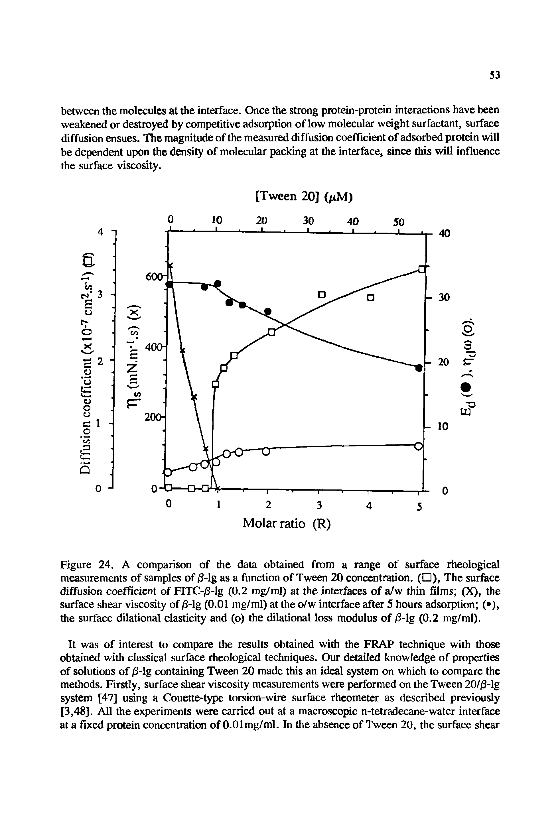 Figure 24. A comparison of the data obtained from a range of surface rheological measurements of samples of /3-lg as a function of Tween 20 concentration. ( ), The surface diffusion coefficient of FITC-jS-lg (0.2 mg/ml) at the interfaces of a/w thin films (X), the surface shear viscosity of /3-lg (0.01 mg/ml) at the o/w interface after 5 hours adsorption ( ), the surface dilational elasticity and (o) the dilational loss modulus of /3-lg (0.2 mg/ml).