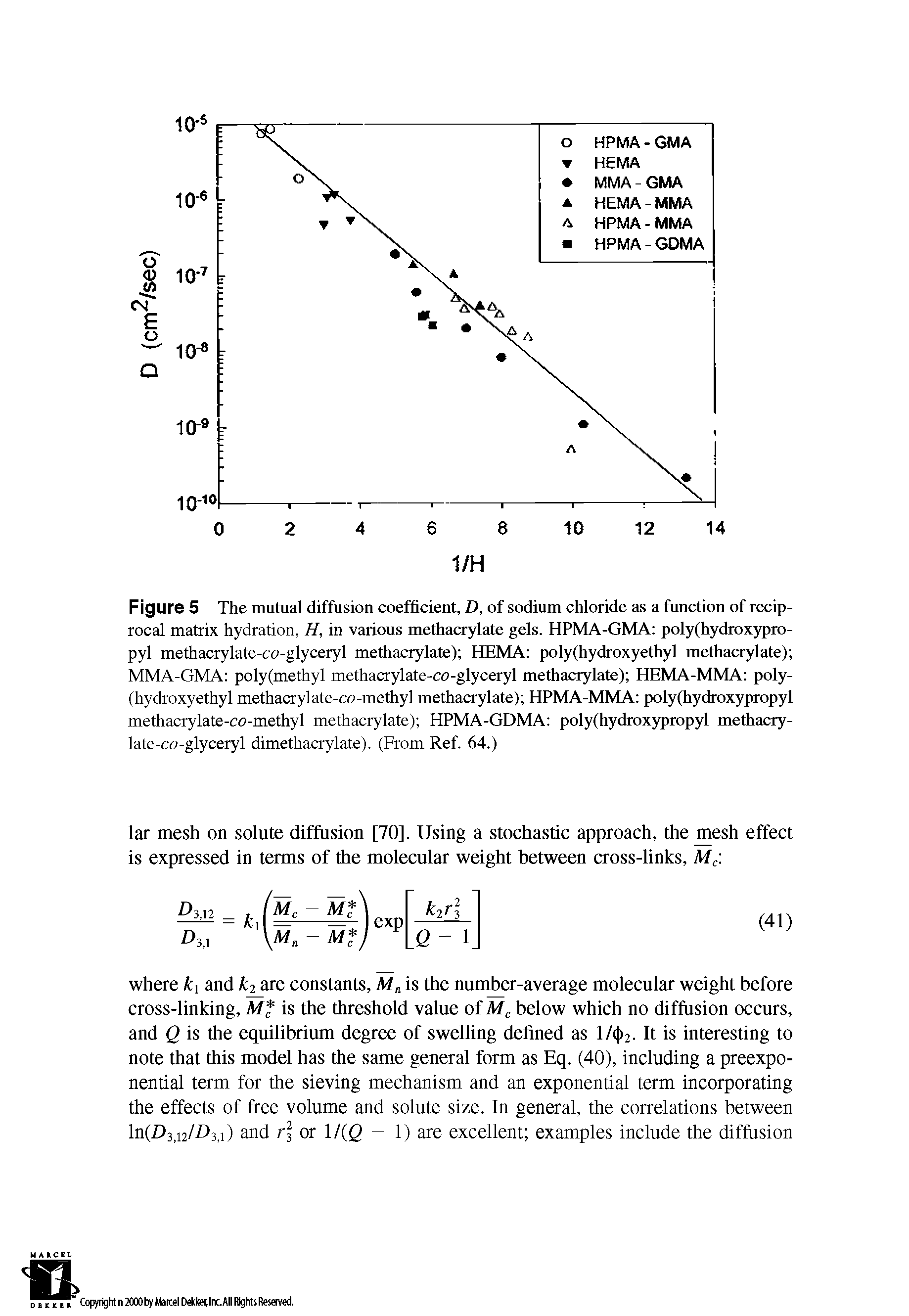 Figure 5 The mutual diffusion coefficient, D, of sodium chloride as a function of reciprocal matrix hydration, H, in various methacrylate gels. HPMA-GMA polyfhydroxypro-pyl methacrylate-co-glyceryl methacrylate) HEMA polyfhydroxyethyl methacrylate) MMA-GMA poly(methyl methacrylate-co-glyceryl methacrylate) HEMA-MMA poly-(hydroxyethyl methacrylate-co-methyl methacrylate) HPMA-MMA polyfhydroxypropyl methacrylate-co-methyl methacrylate) HPMA-GDMA polyfhydroxypropyl methacry-late-co-glyceryl dimethacrylate). (From Ref. 64.)...