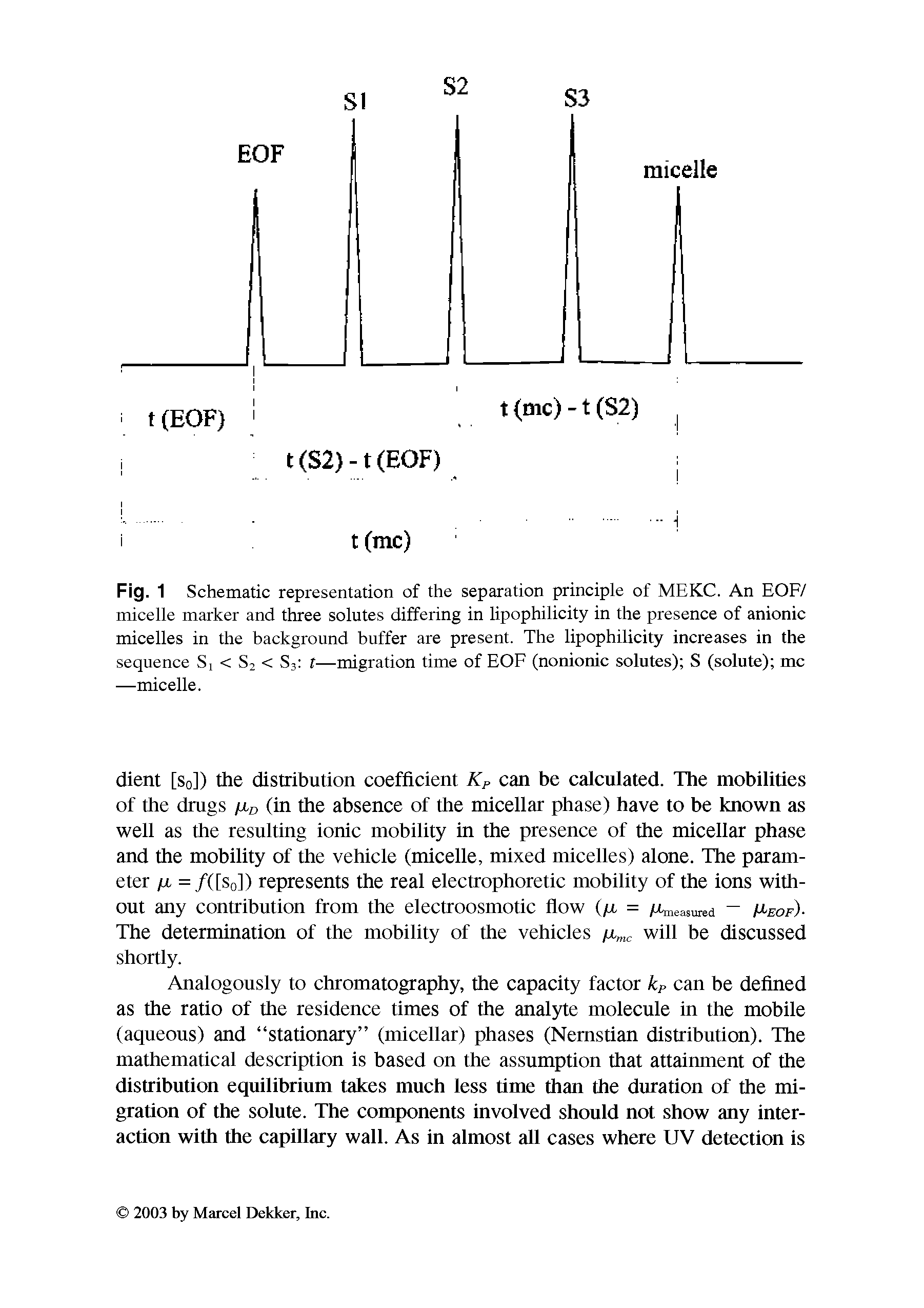 Fig. 1 Schematic representation of the separation principle of MEKC. An EOF/ micelle marker and three solutes differing in lipophilicity in the presence of anionic micelles in the background buffer are present. The lipophilicity increases in the sequence Sj < S2 < S3 t—migration time of EOF (nonionic solutes) S (solute) me —micelle.