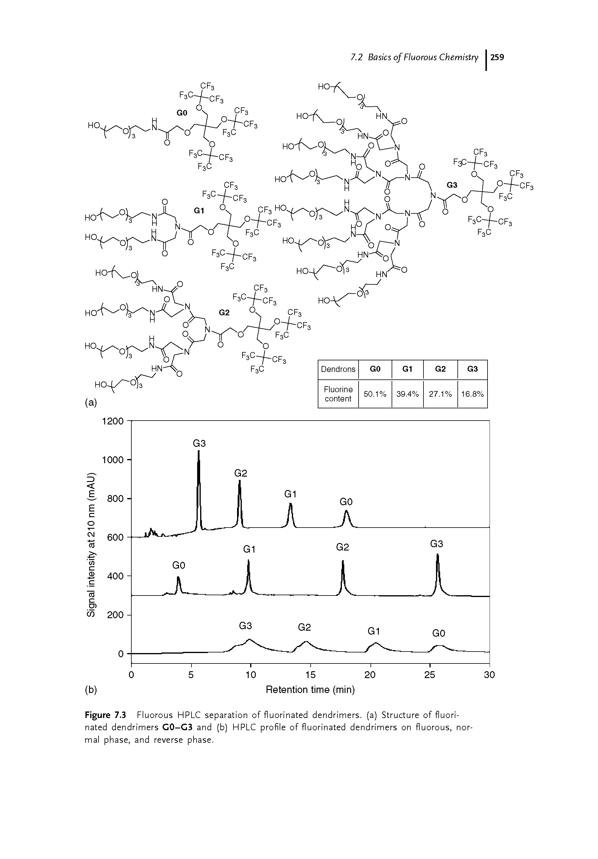Figure 7.3 Fluorous HPLC separation of fluorinated dendrimers. (a) Structure of fluori-nated dendrimers C0-C3 and (b) HPLC profile of fluorinated dendrimers on fluorous, normal phase, and reverse phase.