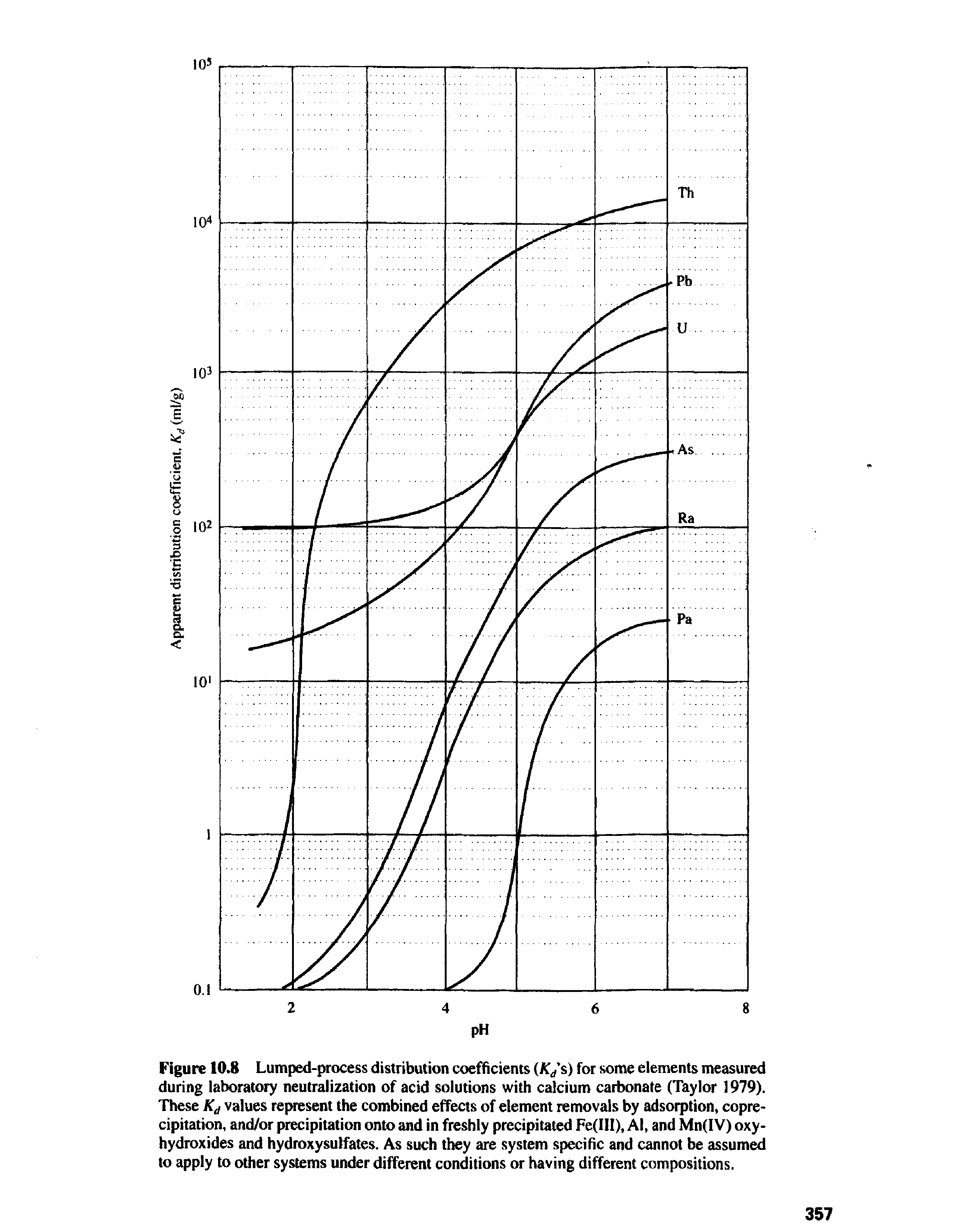 Figure 10.8 Lumped-process distribution coefficients (/T/s) for some elements measured during laboratory neutralization of acid solutions with calcium carbonate (Taylor 1979). These values represent the combined effects of element removals by adsorption, coprecipitation, and/or precipitation onto and in freshly precipitated Fe(IlI), Al, and Mn(IV) oxy-hydroxides and hydroxysutfates. As such they are system specific and cannot be assumed to apply to other systems under different conditions or having different compositions.