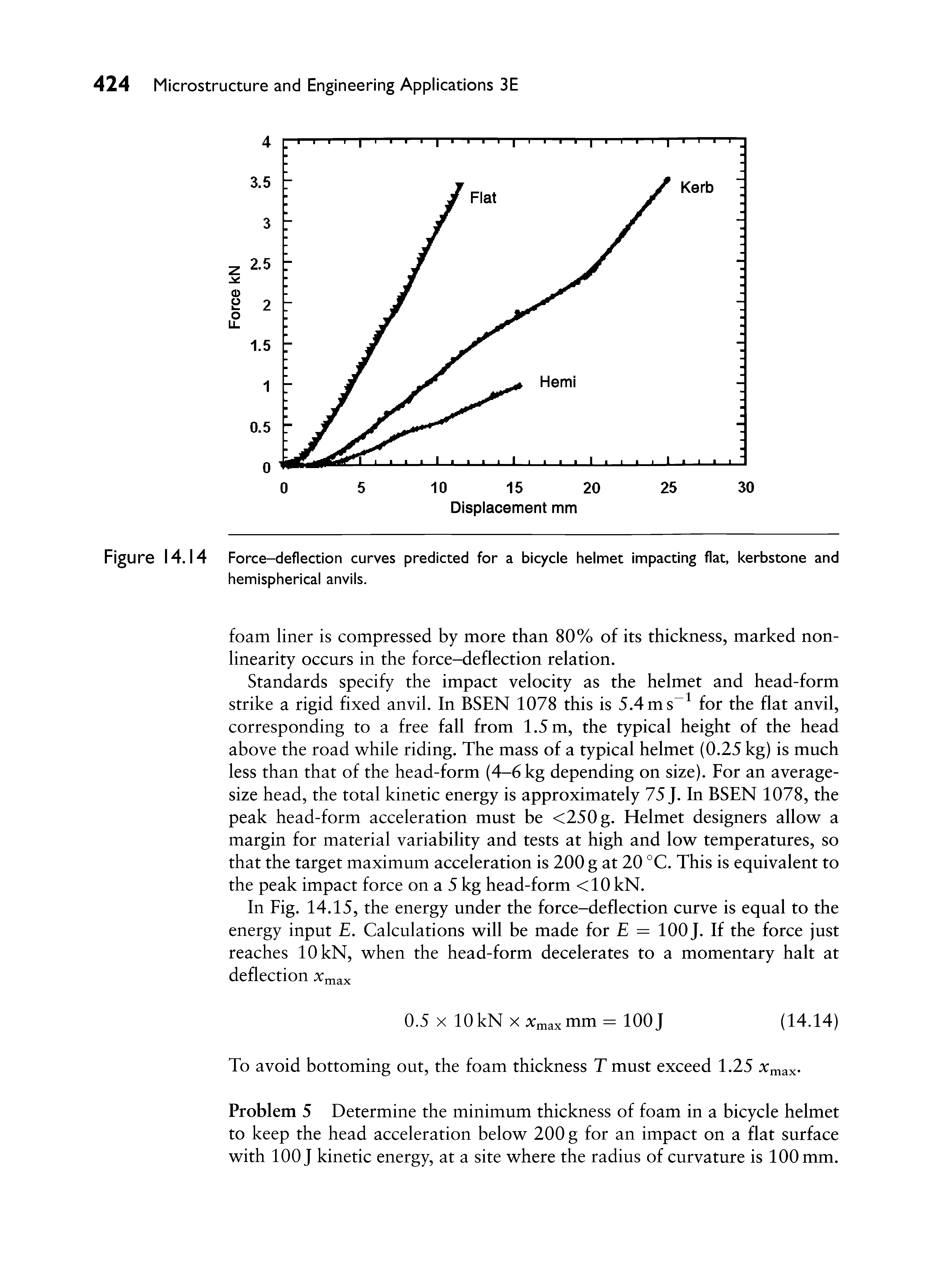 Figure 14.14 Force-deflection curves predicted for a bicycle helmet impacting flat, kerbstone and hemispherical anvils.