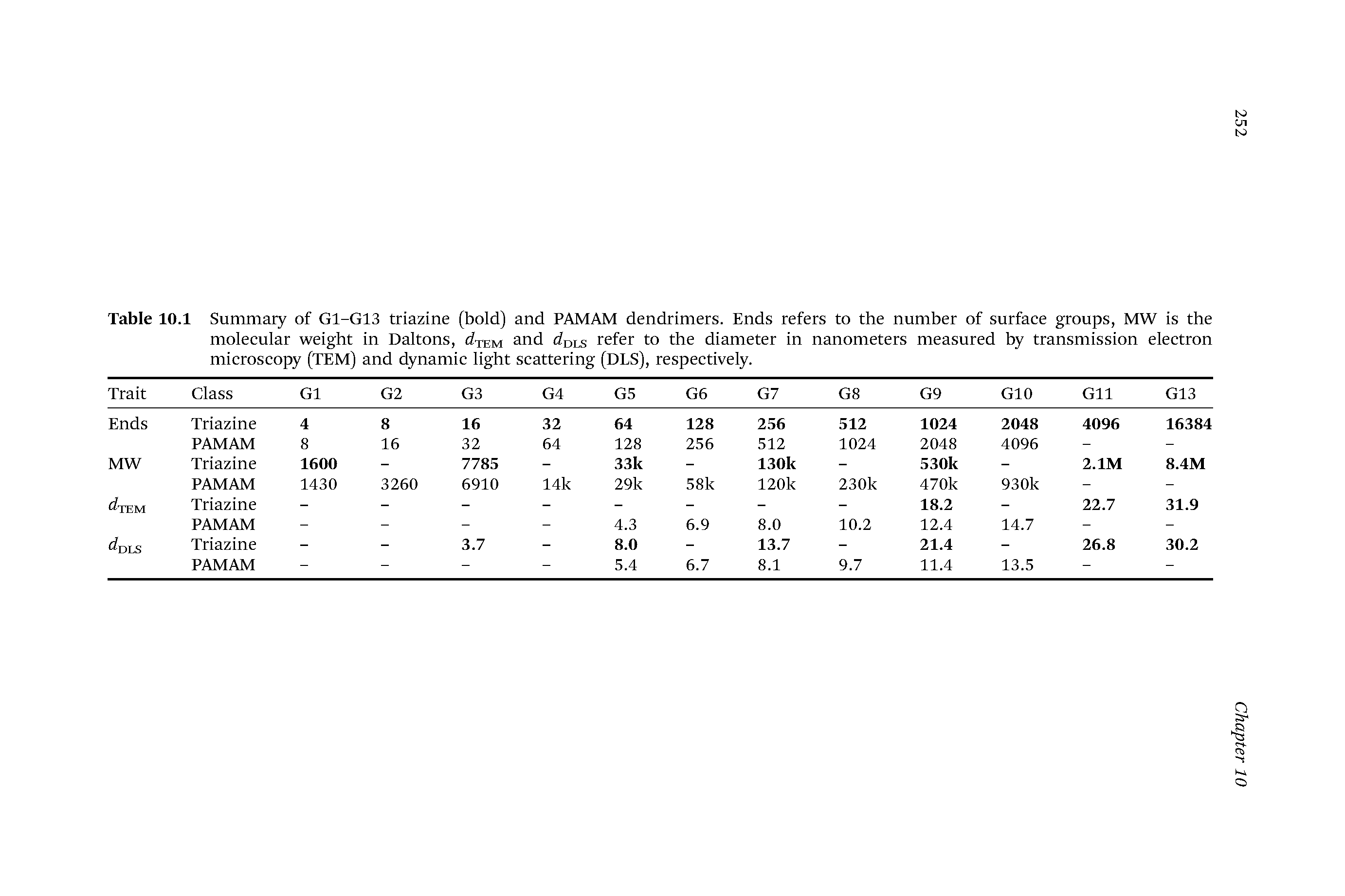 Table 10.1 Summary of G1-G13 triazine (bold) and PAMAM dendrimers. Ends refers to the number of surface groups, MW is the molecular weight in Daltons, (ixEM and (iors refer to the diameter in nanometers measured by transmission electron microscopy (TEM) and dynamic light scattering (DLS), respectively.