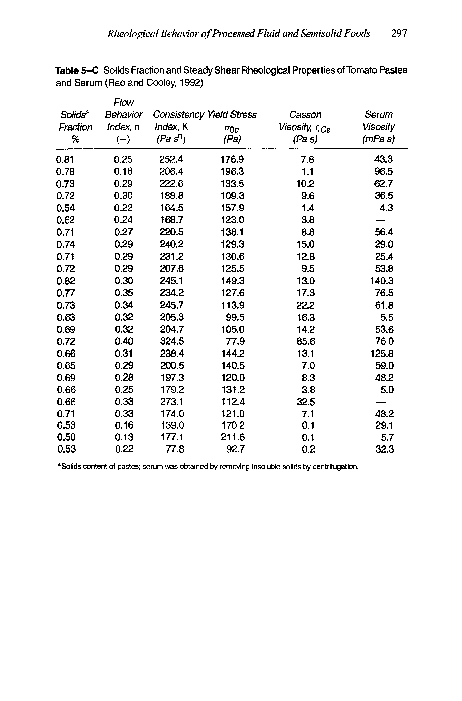 Table 5-C Solids Fraction and Steady Shear Rheological Properties of Tomato Pastes and Serum (Rao and Cooley, 1992)...