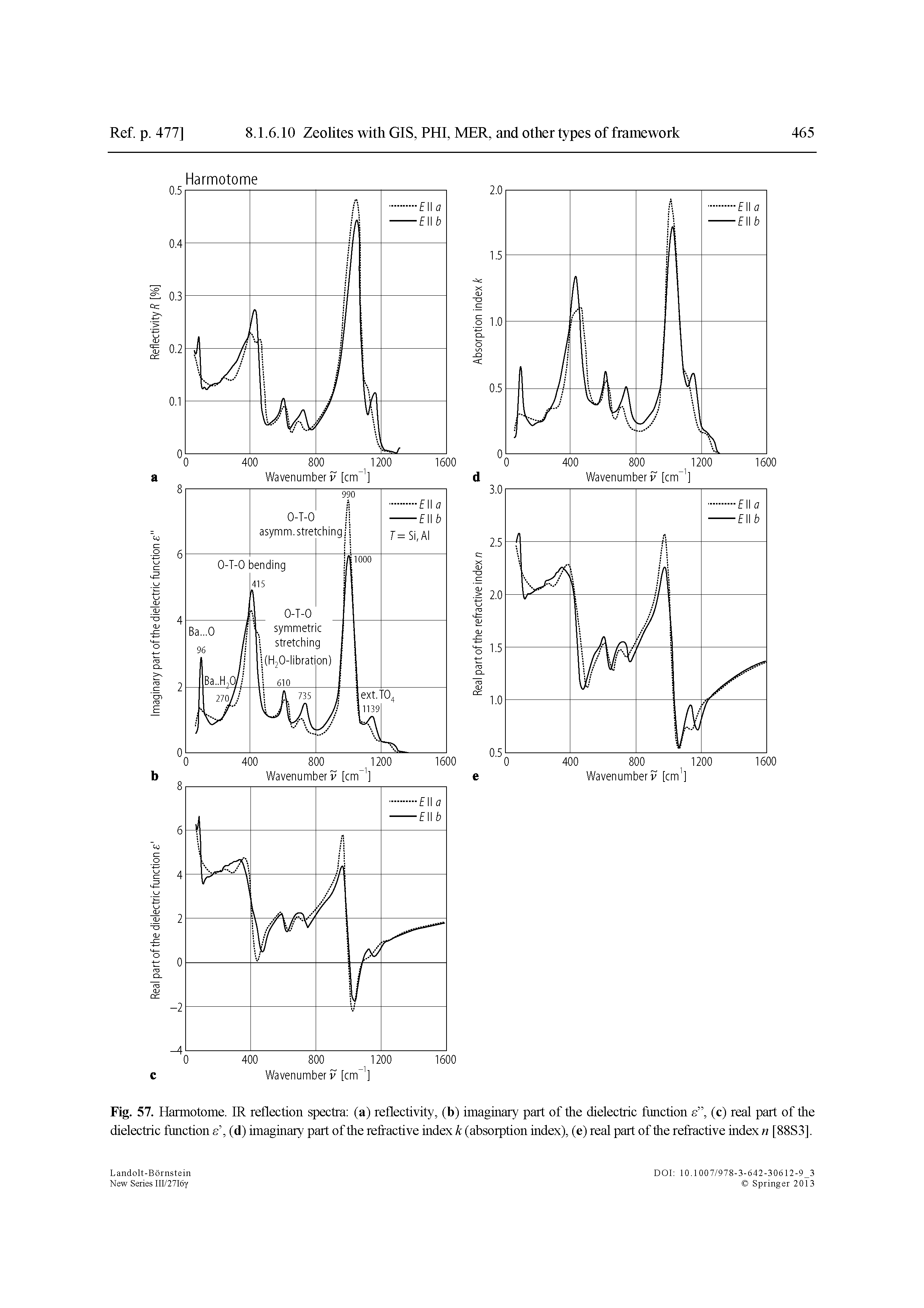 Fig. 57. Harmotome. IR reflection spectra (a) reflectivity, (b) imaginary part of the dielectric function e , (c) real part of the dielectric function e , (d) imaginary part of the refractive index k (absorption index), (e) real part of the refractive index n [88S3],...