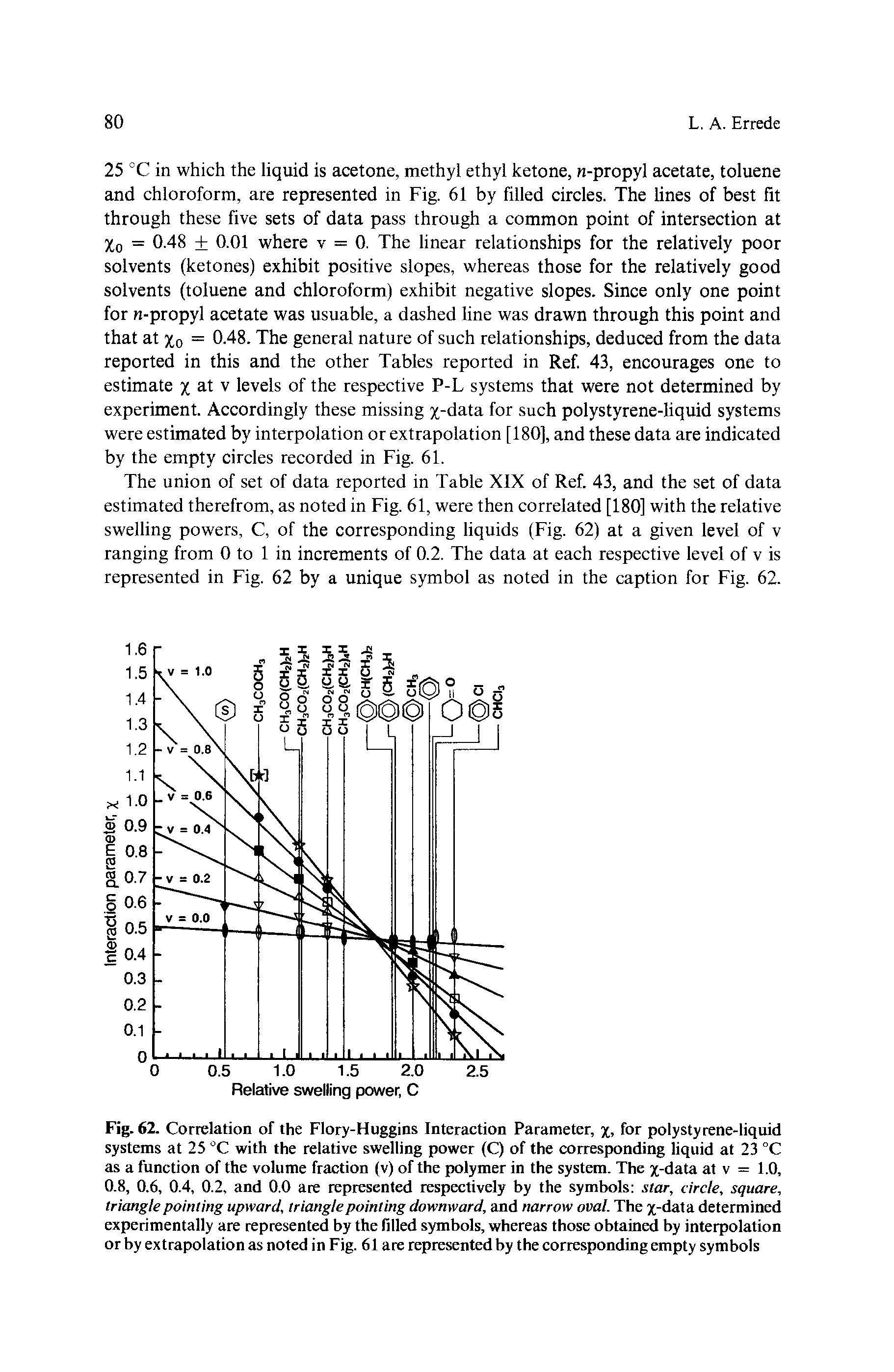 Fig. 62. Correlation of the Flory-Huggins Interaction Parameter, /, for polystyrene-liquid systems at 25 °C with the relative swelling power (C) of the corresponding liquid at 23 °C as a function of the volume fraction (v) of the polymer in the system. The /-data at v = 1.0, 0.8, 0.6, 0.4, 0.2, and 0.0 are represented respectively by the symbols star, circle, square, triangle pointing upward, triangle pointing downward, and narrow oval. The /-data determined experimentally are represented by the filled symbols, whereas those obtained by interpolation or by extrapolation as noted in Fig. 61 are represented by the corresponding empty symbols...