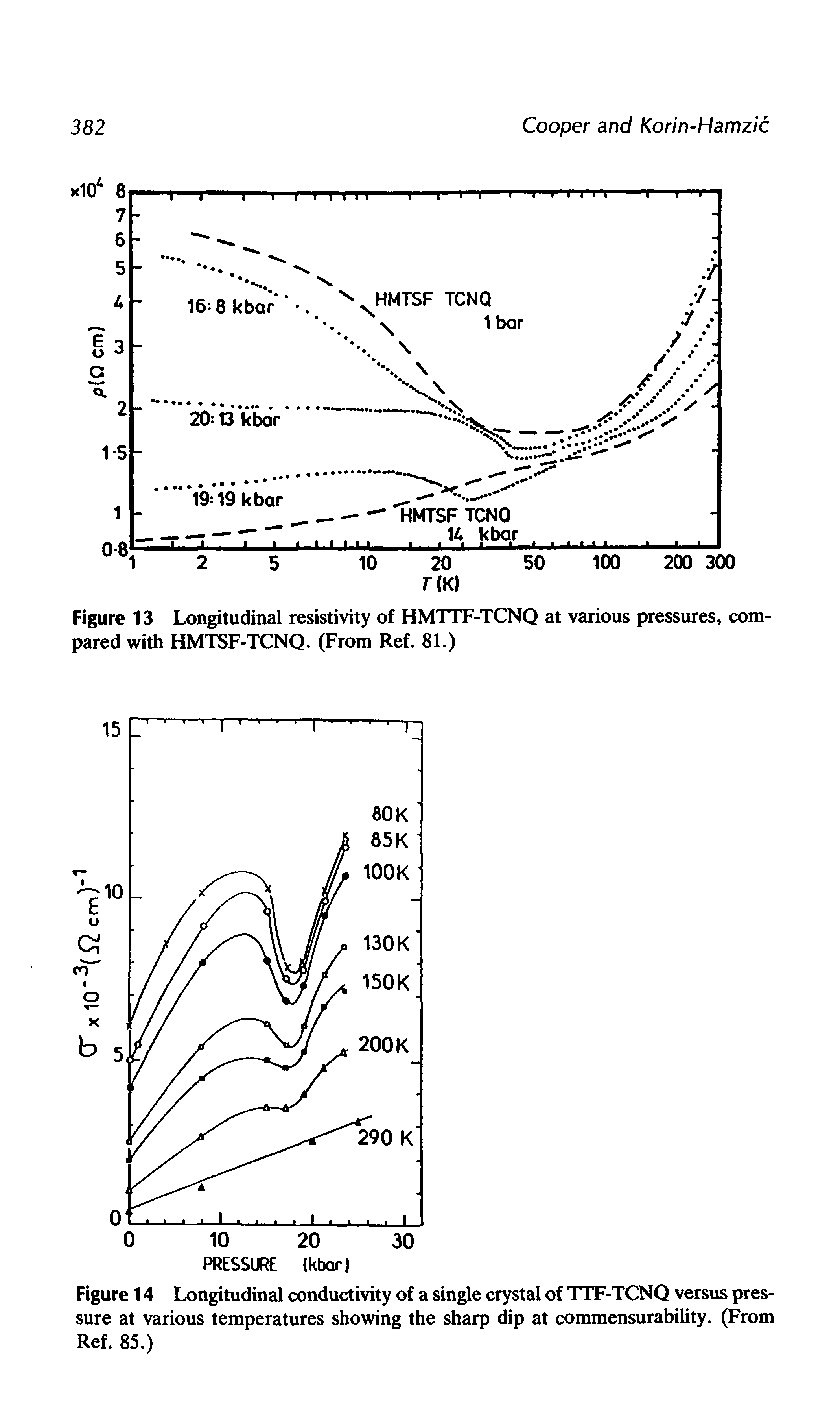 Figure 14 Longitudinal conductivity of a single crystal of TTF-TCNQ versus pressure at various temperatures showing the sharp dip at commensurability. (From Ref. 85.)...