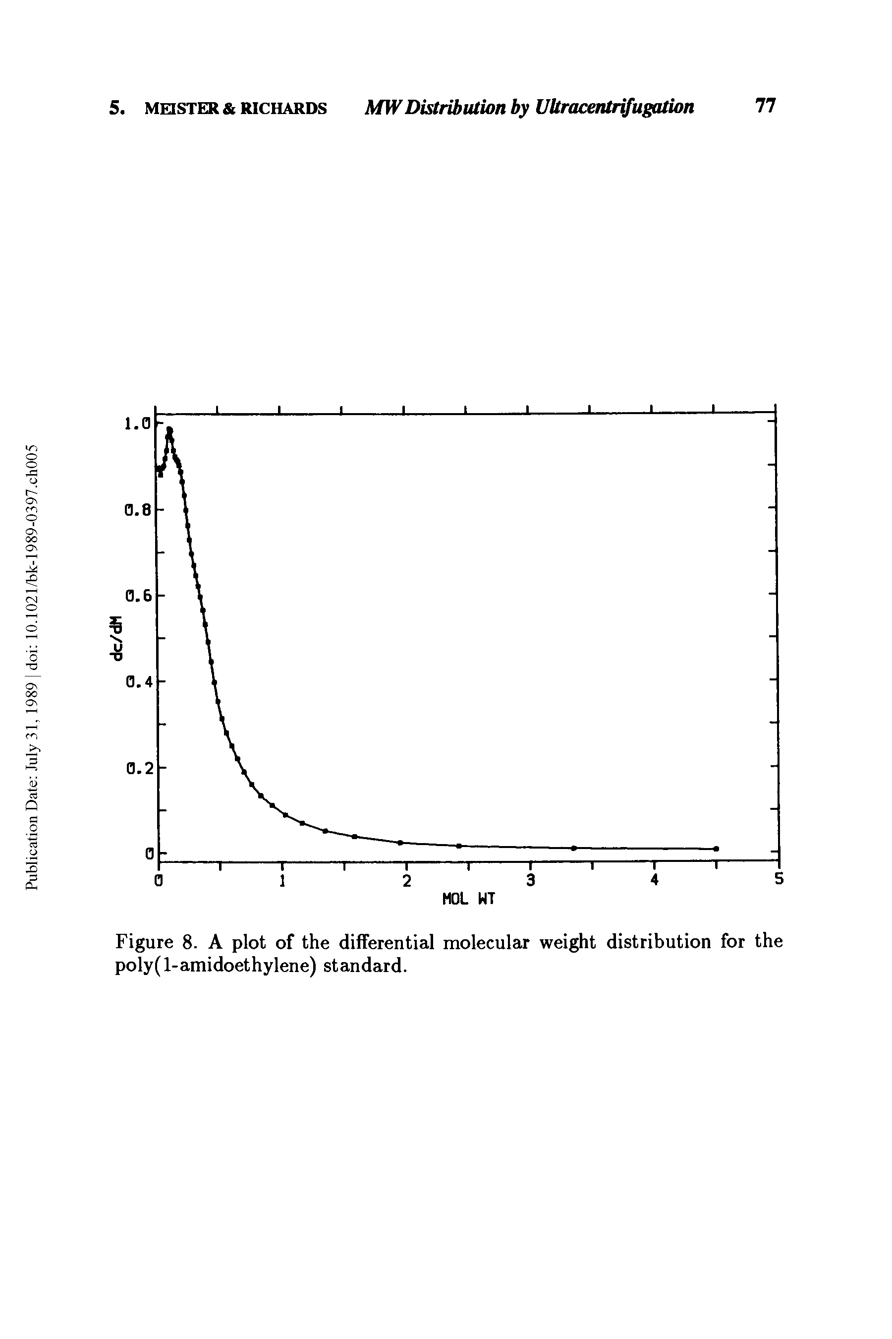 Figure 8. A plot of the differential molecular weight distribution for the poly(l-amidoethylene) standard.