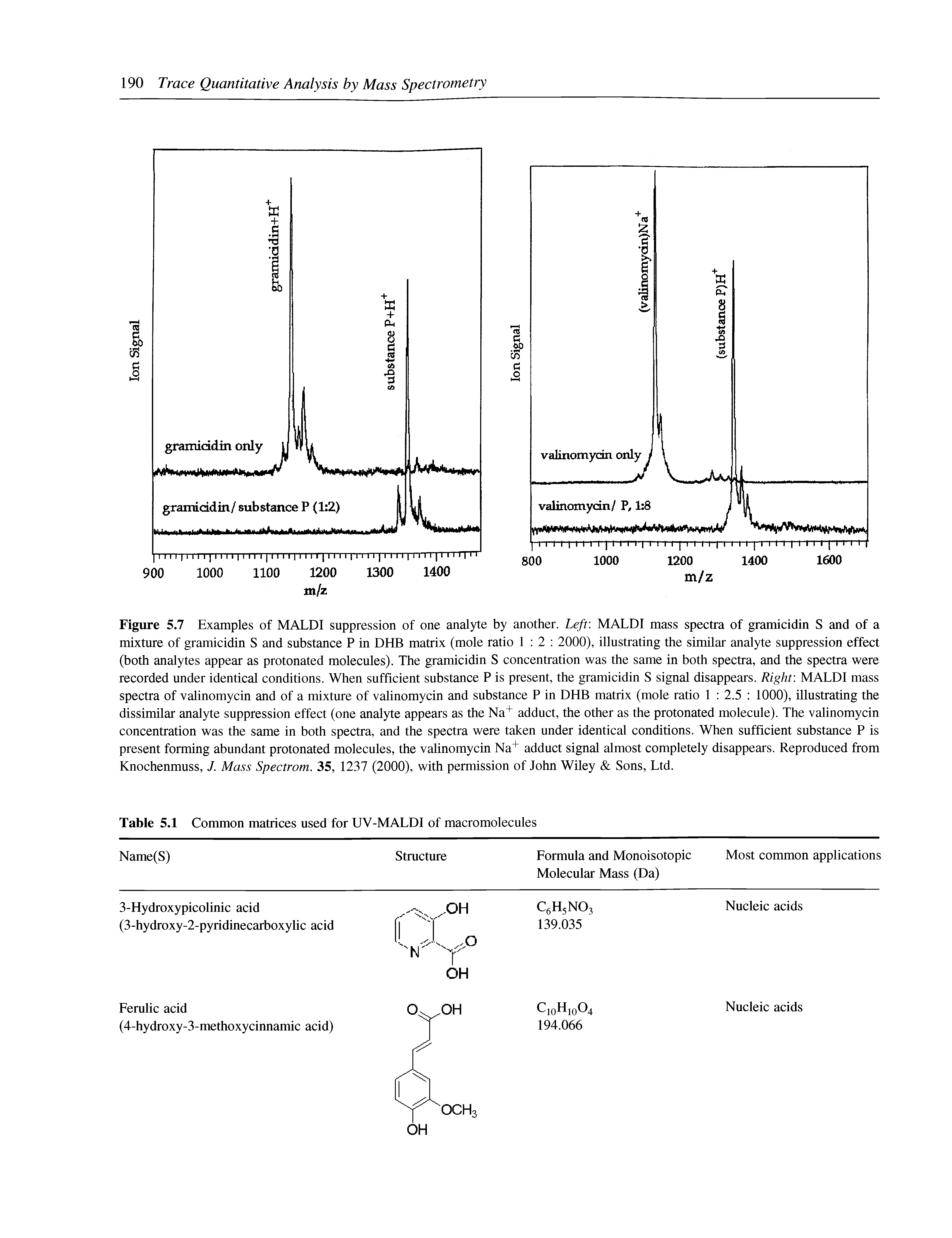 Figure 5.7 Examples of MALDI suppression of one analyte by another. Left MALDI mass spectra of gramicidin S and of a mixture of gramicidin S and substance P in DHB matrix (mole ratio 1 2 2000), illustrating the similar analyte suppression effect (both analytes appear as protonated molecules). The gramicidin S concentration was the same in both spectra, and the spectra were recorded under identical conditions. When sufficient substance P is present, the gramicidin S signal disappears. Right MALDI mass spectra of valinomycin and of a mixture of valinomycin and substance P in DHB matrix (mole ratio 1 2.5 1000), illustrating the dissimilar analyte suppression effect (one analyte appears as the Na adduct, the other as the protonated molecule). The valinomycin concentration was the same in both spectra, and the spectra were taken under identical conditions. When sufficient substance P is present forming abundant protonated molecules, the valinomycin Na adduct signal almost completely disappears. Reproduced from Knochenmuss, /. Mass Spectrom. 35, 1237 (2000), with permission of John Wiley Sons, Ltd.