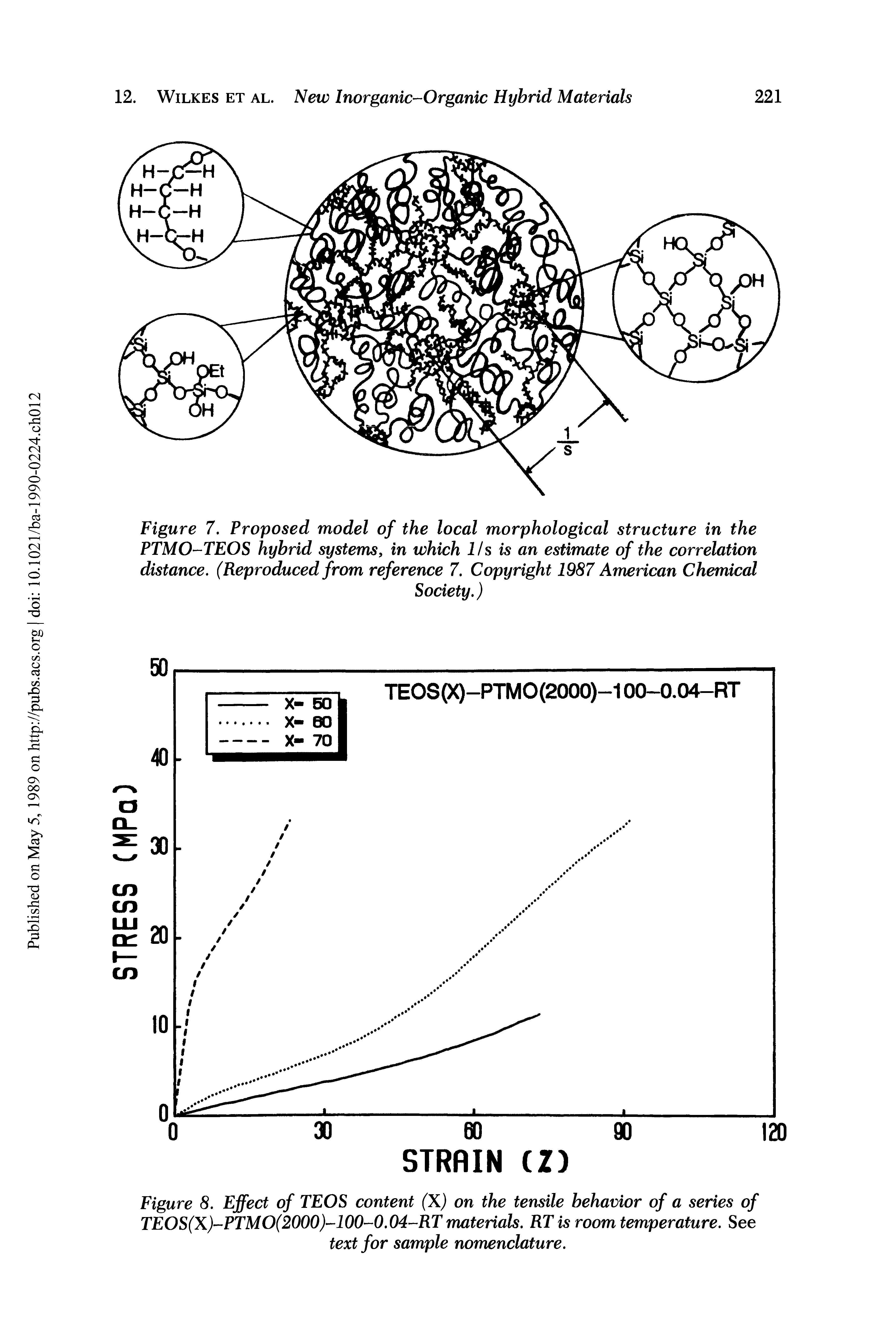 Figure 8. Effect of TEOS content (Xj on the tensile behavior of a series of TEOS(X)-PTMO(2000)-100-0.04-RT materials. RT is room temperature. See text for sample nomenclature.
