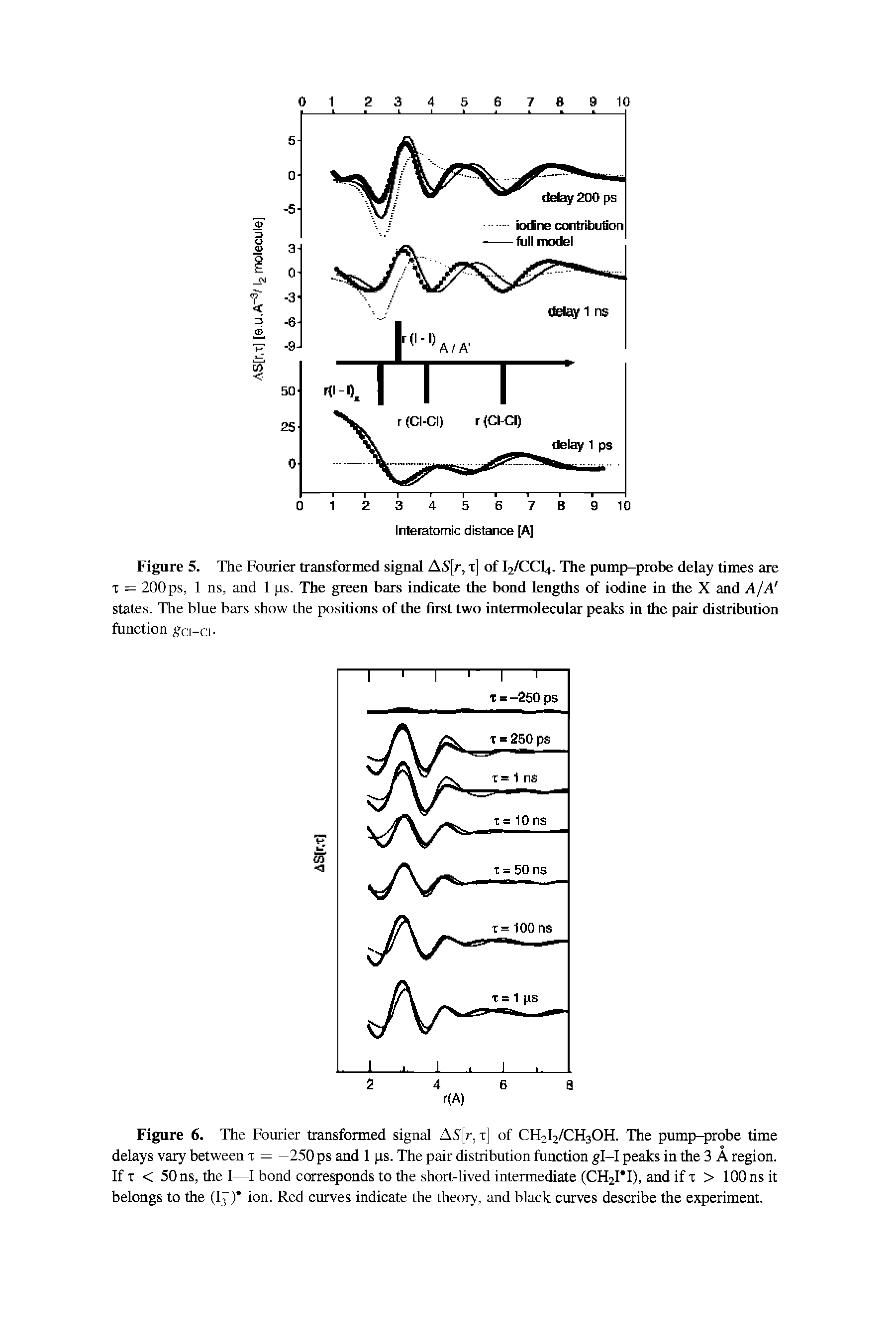 Figure 6. The Fourier transformed signal AS[r, i] of CH2I2/CH3OH. The pump-probe time delays vary between i = —250 ps and 1 ps. The pair distribution function gl-I peaks in the 3 A region. If T < 50 ns, the I—I bond corresponds to the short-lived intermediate (CH2ri), and if x > 100 ns it belongs to the (I3") ion. Red curves indicate the theory, and black curves describe the experiment.