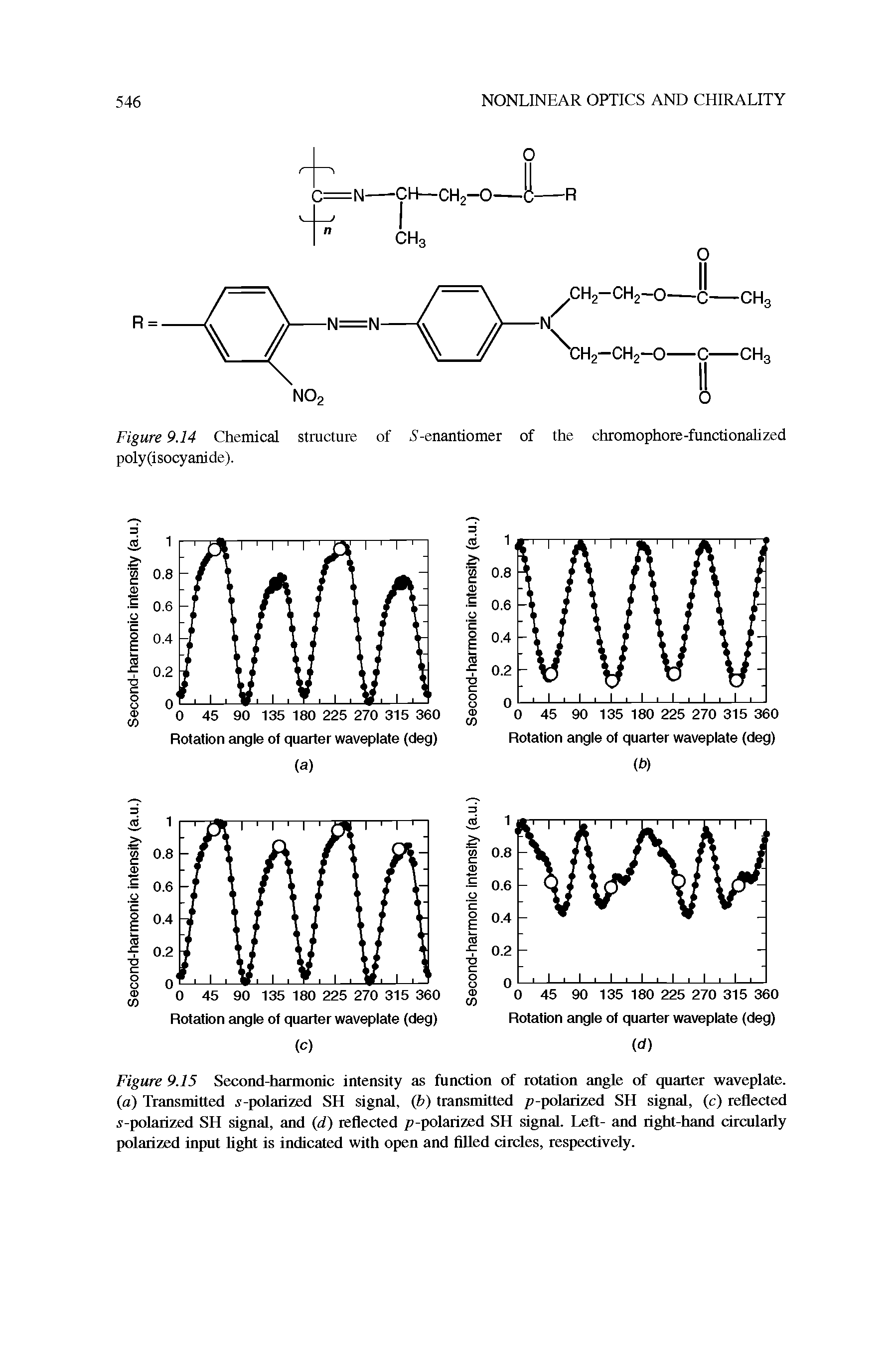 Figure 9.15 Second-harmonic intensity as function of rotation angle of quarter waveplate. (a) Transmitted -polarized SH signal, (b) transmitted p-polarized SH signal, (c) reflected -polarized SH signal, and (d) reflected p-polarized SH signal. Left- and right-hand circularly polarized input light is indicated with open and filled circles, respectively.