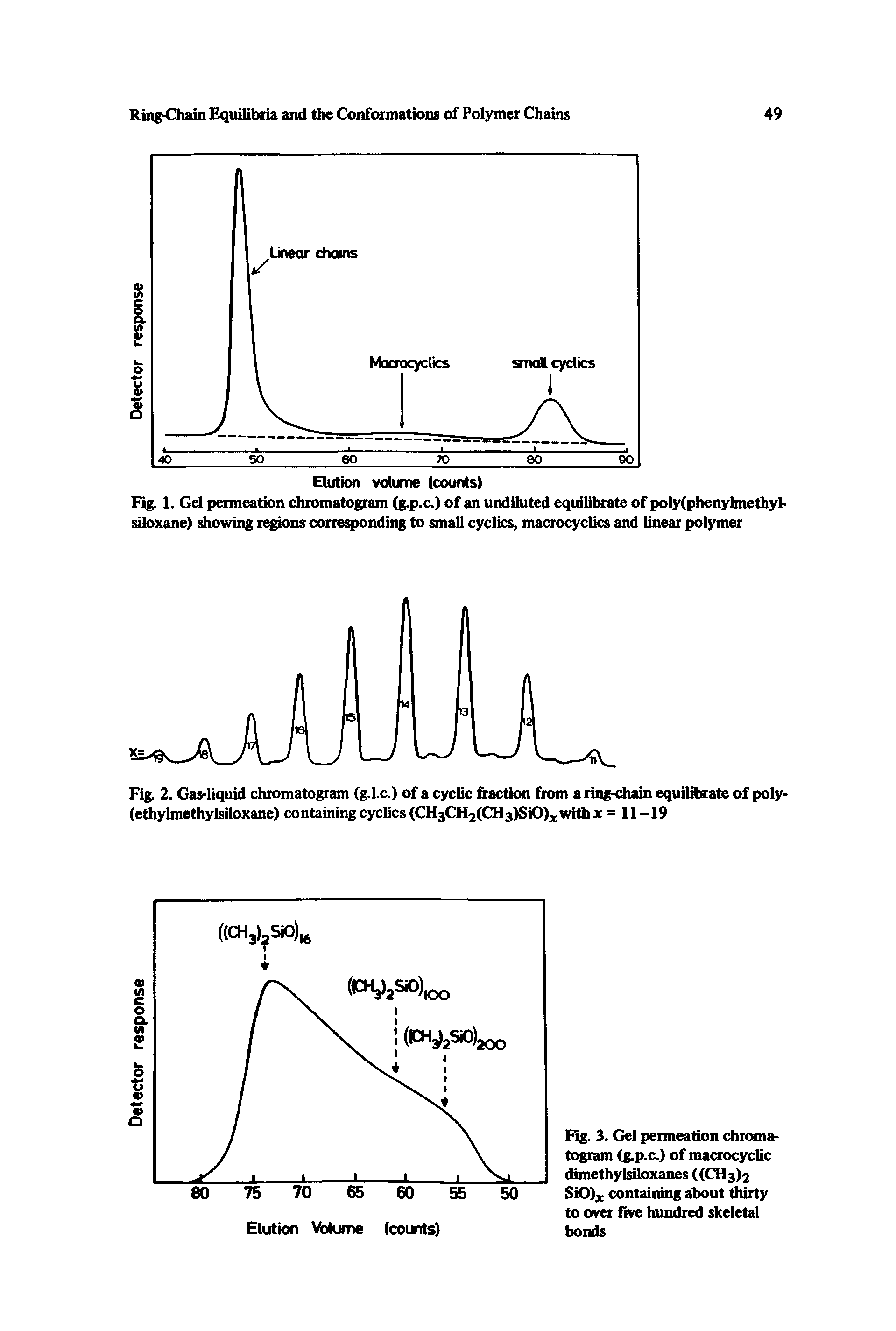 Fig. 2. Gas-liquid chromatogram (g.Lc.) of a cyclic fraction from a ring-chain equilitoate of poly-(ethylmethylsiloxane) containing cyclics (CH3CH2(CH3)SiO) xWifhx = 11-19...