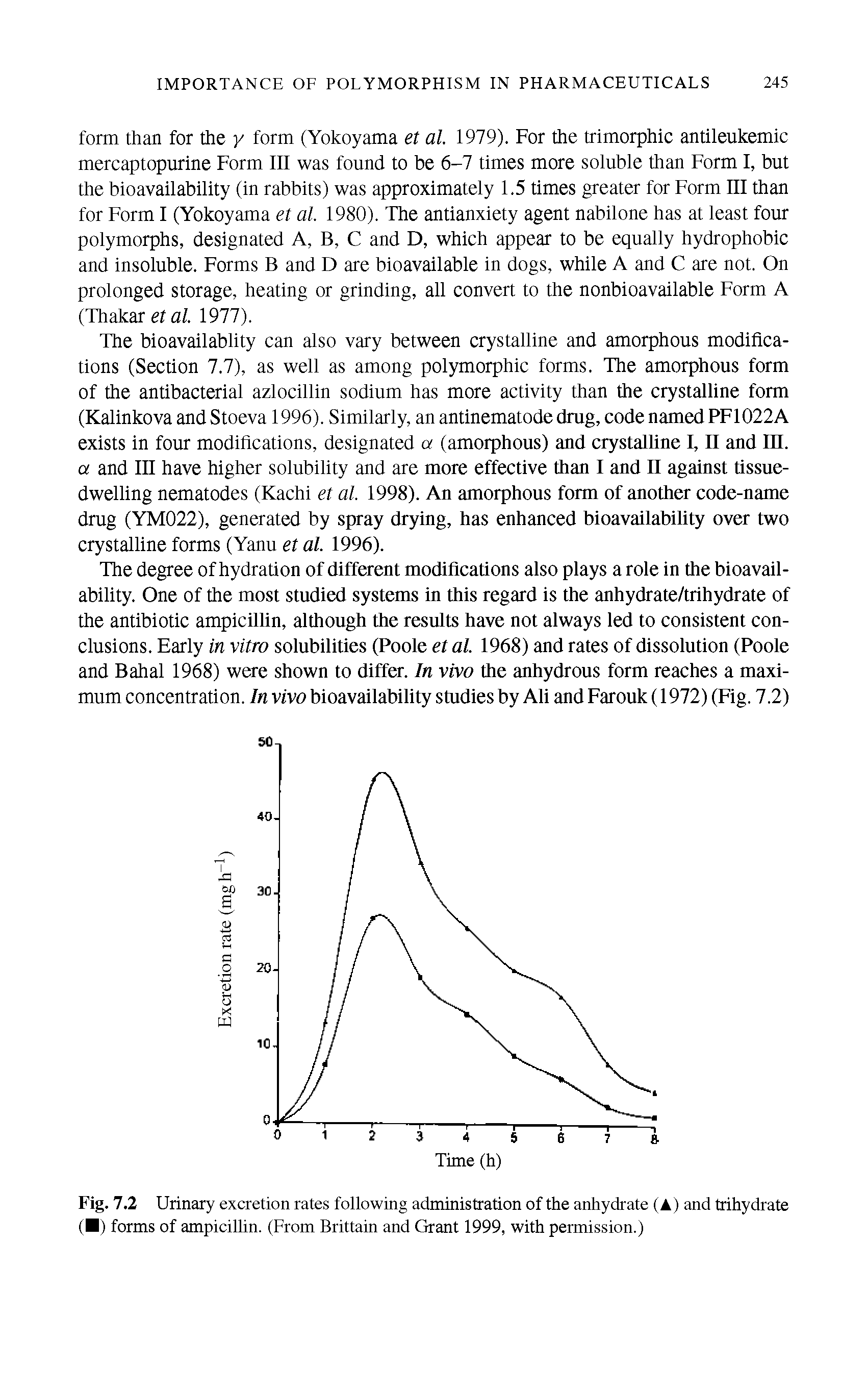 Fig. 7.2 Urinary excretion rates following administration of the anhydrate (A) and trihydrate ( ) forms of ampicillin. (From Brittain and Grant 1999, with permission.)...