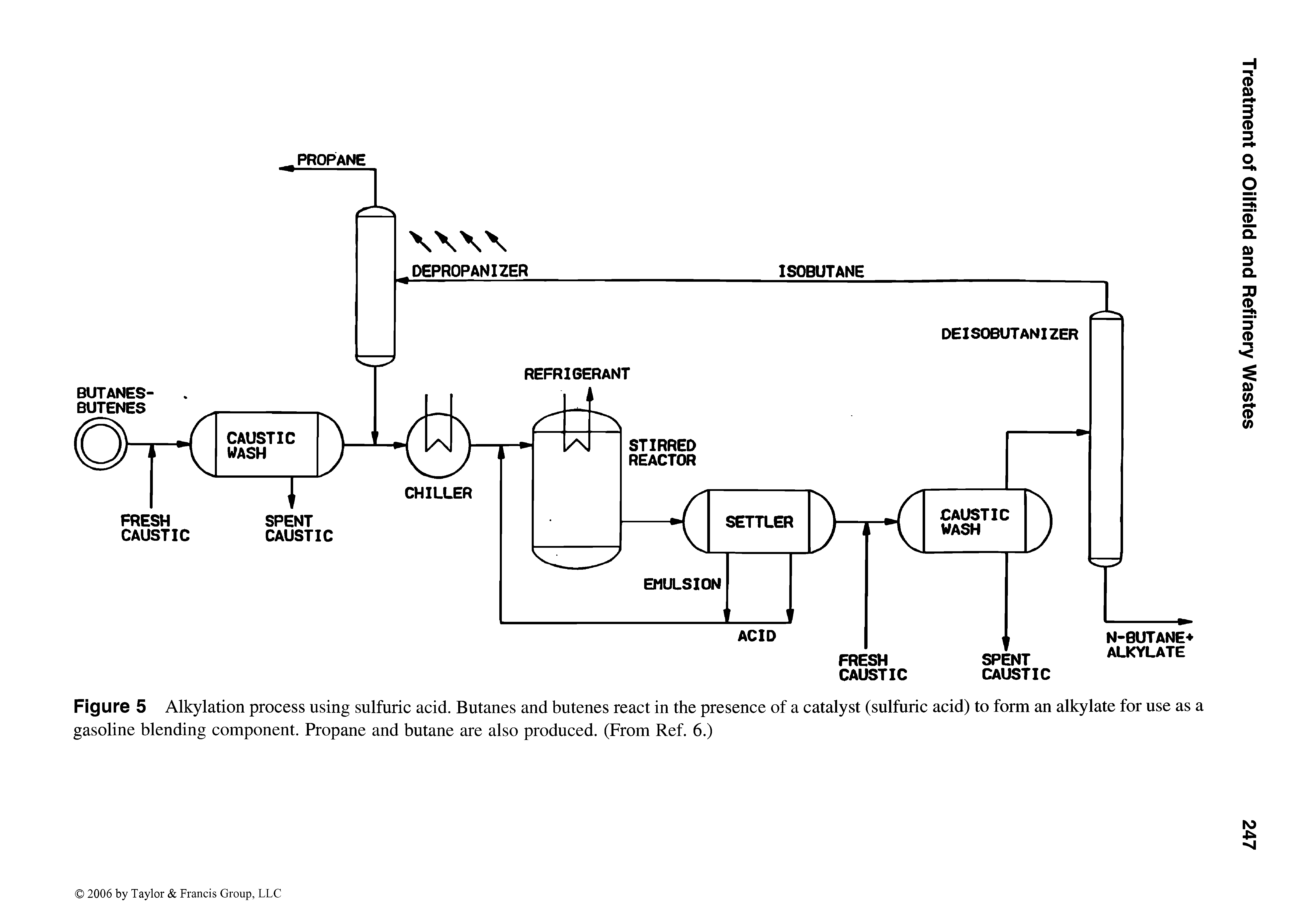 Figure 5 Alkylation process using sulfuric acid. Butanes and butenes react in the presence of a catalyst (sulfuric acid) to form an alkylate for use as a gasoline blending component. Propane and butane are also produced. (From Ref. 6.)...