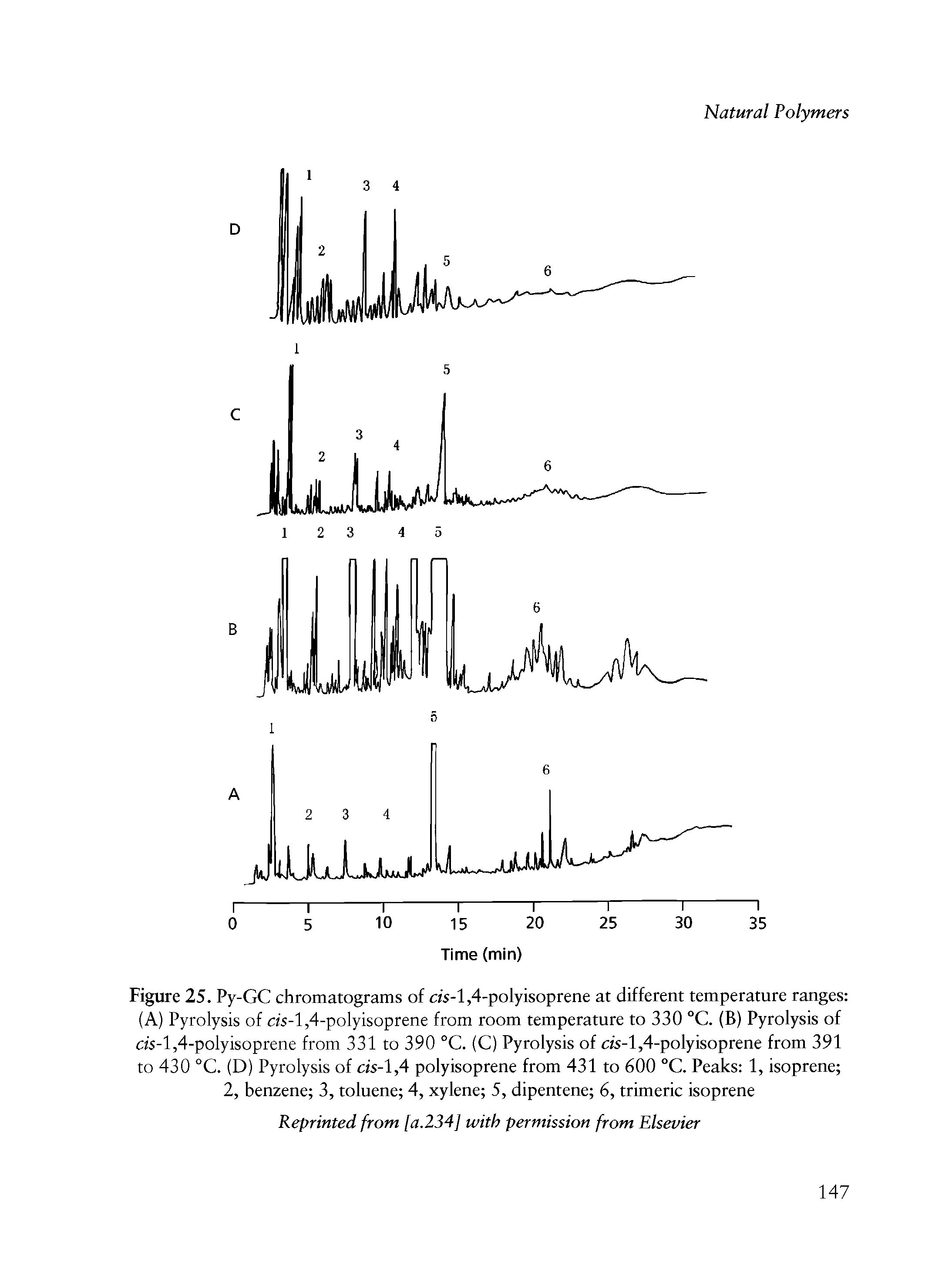 Figure 25. Py-GC chromatograms of c/s-l,4-polyisoprene at different temperature ranges (A) Pyrolysis of c/5-l,4-polyisoprene from room temperature to 330 °C. (B) Pyrolysis of ds-l,4-polyisoprene from 331 to 390 °C. (C) Pyrolysis of c/s-1,4-polyisoprene from 391 to 430 °C. (D) Pyrolysis of cis-1,4 polyisoprene from 431 to 600 °C. Peaks 1, isoprene 2, benzene 3, toluene 4, xylene 5, dipentene 6, trimeric isoprene...