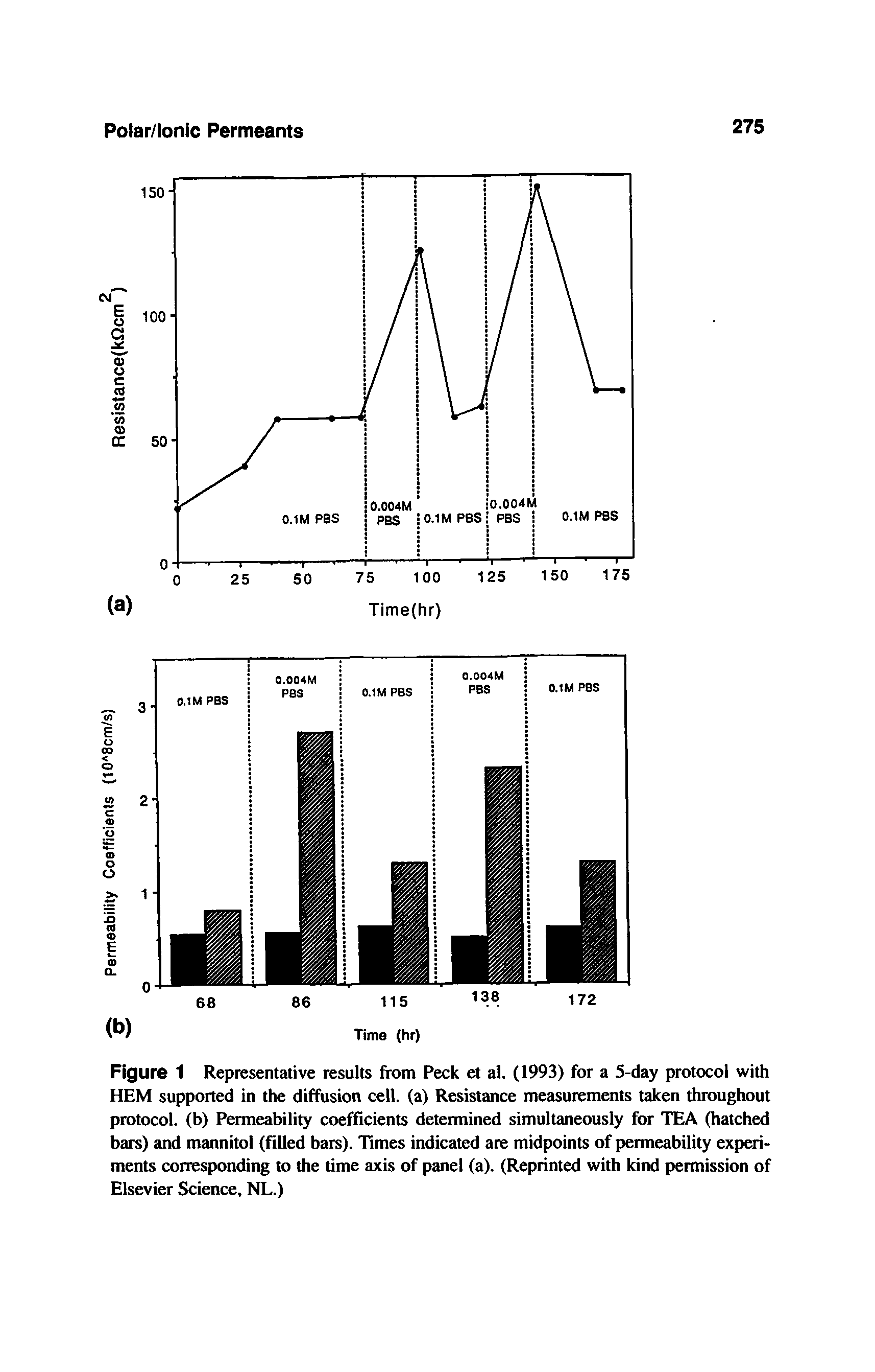 Figure 1 Representative results from Peck et al. (1993) for a 5-day protocol with HEM supported in the diffusion cell, (a) Resistance measurements taken throughout protocol, (b) Permeability coefficients determined simultaneously for TEA (hatched bars) and mannitol (filled bars). Times indicated are midpoints of permeability experiments corresponding to the time axis of panel (a). (Reprinted with kind permission of Elsevier Science, ML.)...